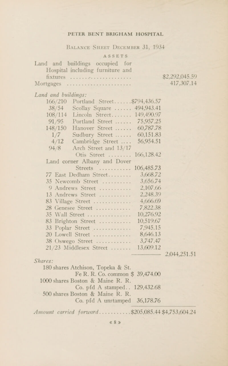 Balance Siilet I)eckmher 31, 1934 ASSETS Land and buildings occupied for Hospital including furniture and fixtures .*. $2,292,045.59 Mortgages . 417,307.14 Land and buildings: 166/210 Portland Street.$794,436.57 38/54 Scollay Square . 494,943.41 108/114 Lincoln Street. 149,490.97 91/95 Portland Street. 75,957.25 148/150 Hanover Street. 60,787.78 1/7 Sudbury Street. 60,151.83 4/12 Cambridge Street .... 56,954.51 94/8 Arch Street and 13/17 Otis Street . 166,128.42 Land corner Albany and Dover Streets . 106,485.73 77 East Dedham Street. 3,668.72 35 Newcomb Street . 3,656.74 9 Andrews Street . 2,107.66 13 Andrews Street . 2,248.39 83 Village Street . 4,666.69 28 Genesee Street . 7,822.38 35 Wall Street. 10,276.92 83 Brighton Street . 10,519.67 33 Poplar Street . 7,945.15 20 Lowell Street . 8,646.13 38 Oswego Street . 3,747.47 21/23 Middlesex Street . 13,609.12 Shares: 180 shares Atchison, Topeka & St. Fe R. R. Co. common $ 39,474.00 1000 shares Boston & Maine R. R. Co. pfd A stamped.. 129,432.68 500 shares Boston & Maine R. R. Co. pfd A unstamped 36,178.76 2.044,251.51