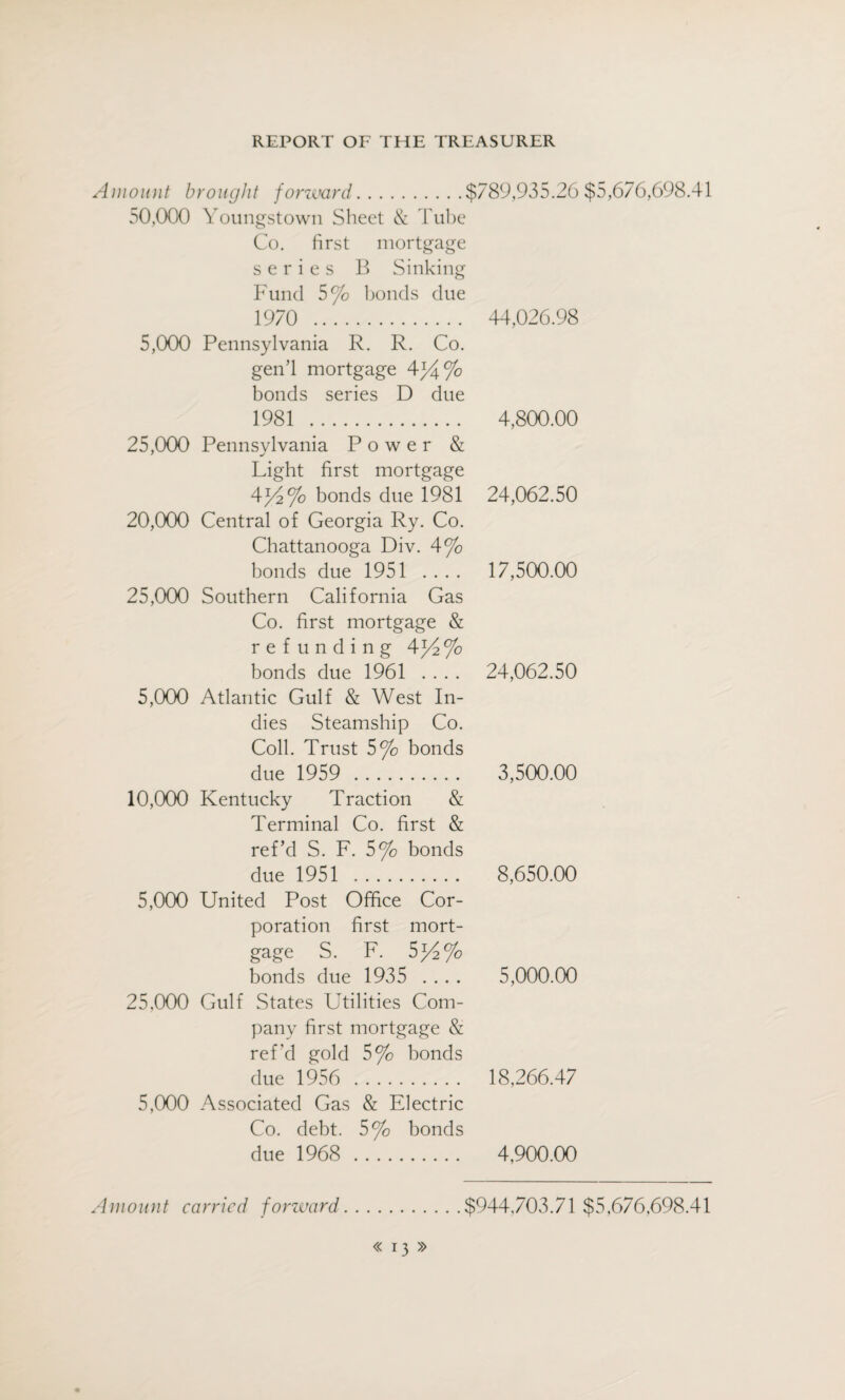 Amount brought forward.$789,935.26 $5,676,698.41 50,000 Youngstown Sheet & Tube Co. first mortgage series B Sinking Fund 5°/o bonds due 1970 . 44,026.98 5,000 Pennsylvania R. R. Co. gen’l mortgage 4^4% bonds series D due 1981 . 4,800.00 25,000 Pennsylvania Power & Light first mortgage \y2°/o bonds due 1981 20,000 Central of Georgia Ry. Co. Chattanooga Div. 4% bonds due 1951 .... 25,000 Southern California Gas Co. first mortgage & refunding \y2°/o bonds due 1961 .... 5,000 Atlantic Gulf & West In¬ dies Steamship Co. Coll. Trust 5% bonds due 1959 . 10,000 Kentucky Traction & Terminal Co. first & ref’d S. F. S% bonds due 1951 .. 5,000 United Post Office Cor¬ poration first mort¬ gage s. f. 5y2% bonds due 1935 .... 25,000 Gulf States Utilities Com¬ pany first mortgage & ref'd gold 5% bonds due 1956 . 5,000 Associated Gas & Electric Co. debt. 5% bonds due 1968 . 24,062.50 17,500.00 24,062.50 3,500.00 8,650.00 5,000.00 18,266.47 4,900.00 Amount carried forward.$944,703.71 $5,676,698.41