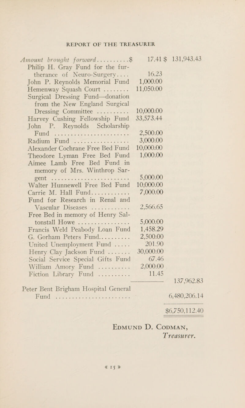 Amount brought fonvard.$ Philip H. Gray Fund for the fur¬ therance of Neuro-Surgery. . . . John P. Reynolds Memorial Fund Hemenway Squash Court. Surgical Dressing Fund—donation from the New England Surgical Dressing Committee . Harvey Cushing Fellowship Fund John P. Reynolds Scholarship Fund . Radium Fund . Alexander Cochrane Free Bed Fund Theodore Lyman Free Bed Fund Aimee Lamb Free Bed Fund in memory of Mrs. Winthrop Sar¬ gent . Walter Hunnewell Free Bed Fund Carrie M. Hall Fund. Fund for Research in Renal and Vascular Diseases . Free Bed in memory of Henry Sal- tonstall Howe. Francis Weld Peabody Loan Fund G. Gorham Peters Fund. United Unemployment Fund. Henry Clay Jackson Fund. Social Service Special Gifts Fund William Amory Fund . Fiction Library Fund . Peter Bent Brigham Hospital General Fund . 17.41$ 131,943.43 16.23 1,000.00 11,050.00 10,000.00 33,573.44 2,500.00 3,000.00 10,000.00 1,000.00 5,000.00 10,000.00 7,000.00 2,566.65 5,000.00 1,458.29 2,500.00 201.90 30,000.00 67.46 2,000.00 11.45 - 137,962.83 6,480,206.14 $6,750,112.40 Edmund D. Codman, T r easur er.