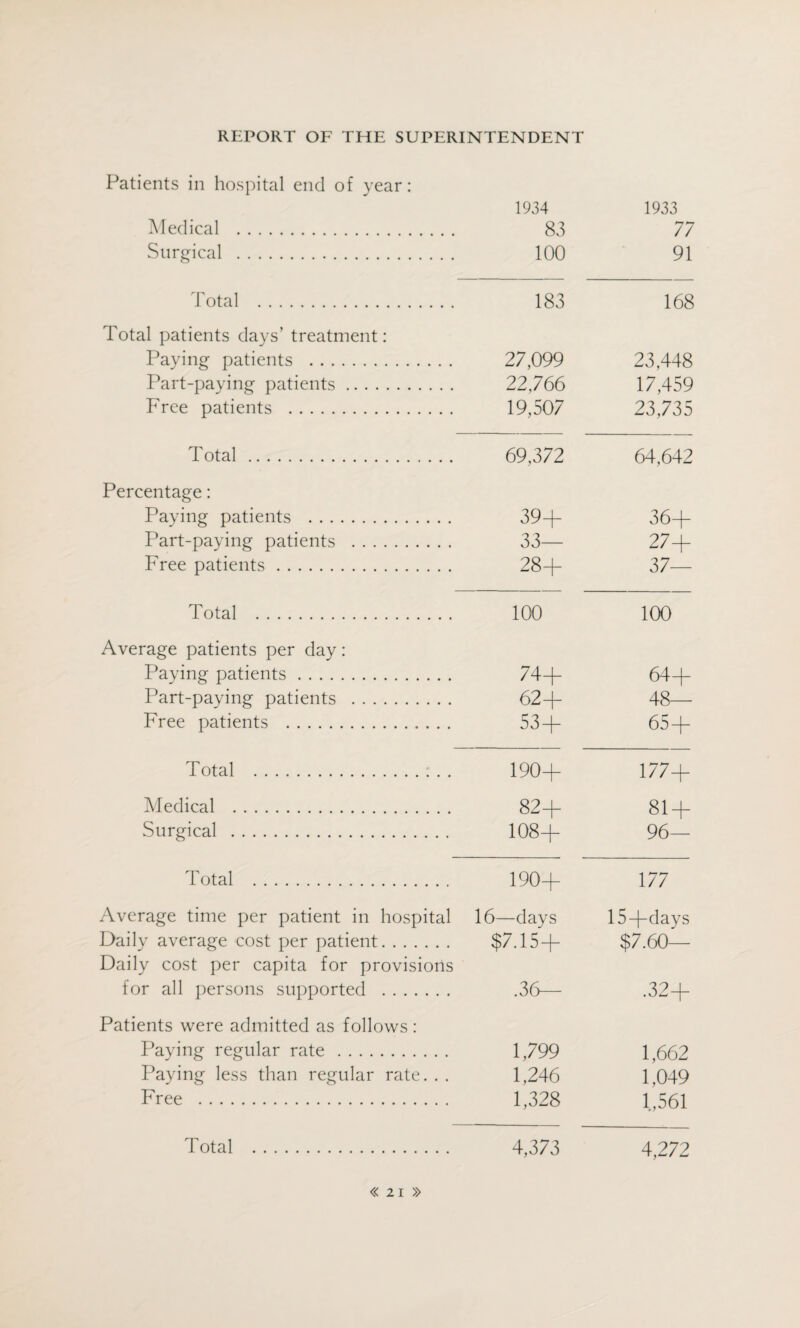 Patients in hospital end of year: 1934 1933 Medical . 83 77 Surgical . 100 91 Total . 183 168 Total patients days’ treatment: Paying patients . 27,099 23,448 Part-paying patients. 22,766 17,459 Free patients . 19,507 23,735 Total. 69,372 64,642 Percentage: Paying patients . 39+ 36+ Part-paying patients . 33— 27+ Free patients. 28+ 37— Total . 100 100 Average patients per day: Paying patients. 74+ 64+ Part-paying patients . 62+ 48— Free patients . 53+ 65+ Total . 190+ 177+ Medical . 82+ 81 + Surgical . 108+ 96- Total . 190+ 177 Average time per patient in hospital 16—days 15+days Daily average cost per patient. $7.15+ $7.60— Daily cost per capita for provisions for all persons supported . .36— .32+ Patients were admitted as follows : Paying regular rate. 1,799 1,662 Paying less than regular rate. . . 1,246 1,049 Free . 1,328 1,561 Total . 4,373 4,272