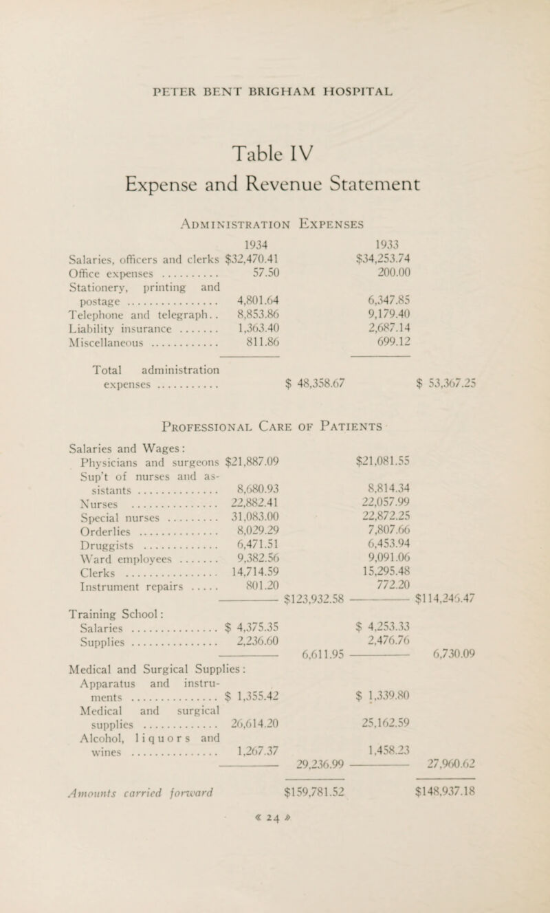 Table IV Expense and Revenue Statement Administration Expenses 1934 1933 Salaries, officers and clerks $32,470.41 $34,253.74 Office expenses . 57.50 200.00 Stationery, printing and postage . 4,801.64 6,347.85 Telephone and telegraph.. 8,853.86 9,179.40 Liability insurance . 1,363.40 2,687.14 Miscellaneous . 811.86 699.12 Total administration expenses . $ 48,358.67 $ 53,367.25 Professional Care of Patients Salaries and Wages: Physicians and surgeons $21,887.09 $21,081.55 Sup’t of nurses and as¬ sistants . 8,680.93 8,814.34 Nurses . 22,882.41 22,057.99 Special nurses . 31,083.00 22,872.25 Orderlies . 8,029.29 7,807.66 Druggists . 6,471.51 6,453.94 Ward employees . 9,382.56 9,091.06 Clerks . 14,714.59 15.295.48 Instrument repairs . 801.20 772.20 -$123,932.58 $114,246.47 Training School: Salaries . $ 4,375.35 $ 4,253.33 Supplies. 2,236.60 2,476.76 - 6,611.95 6,730.09 Medical and Surgical Supplies: Apparatus and instru¬ ments . $ 1,355.42 $ 1,339.80 Medical and surgical supplies . 26,614.20 25,162.59 Alcohol, liquors and wines . 1,267.37 1.458.23 - 29.236.99 - 27,960.62 Amounts carried fonvard $159,781.52 $148,937.18