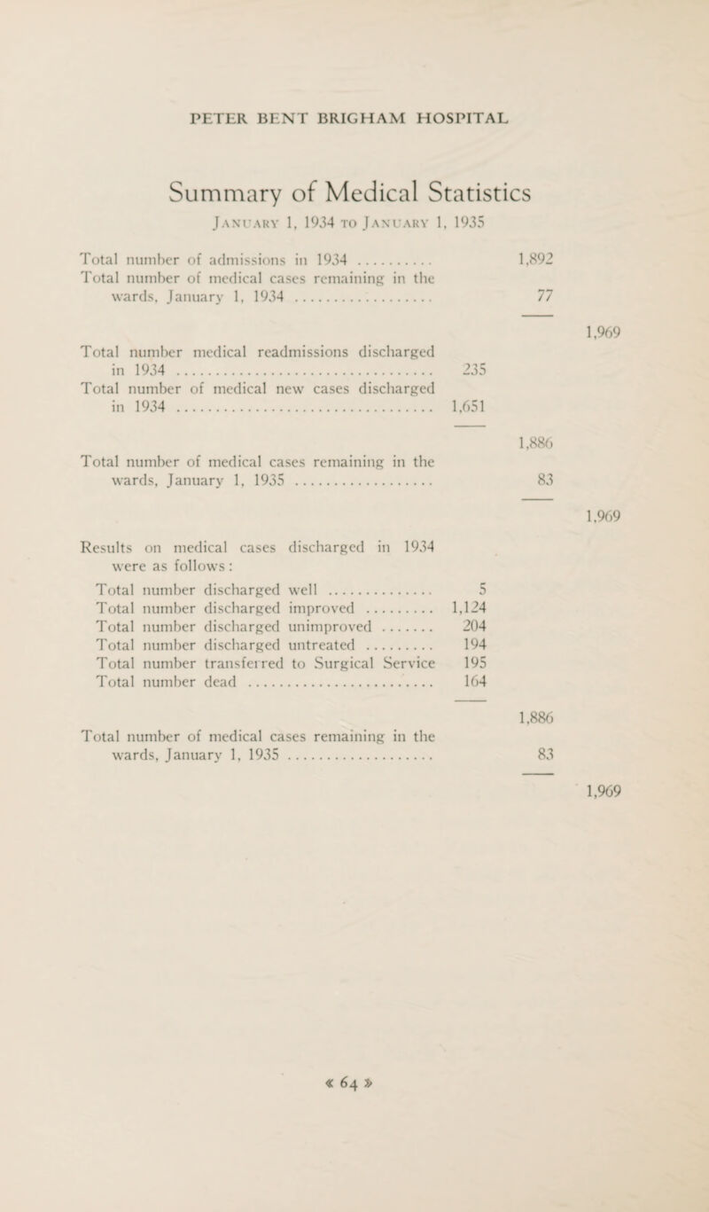 Summary of Medical Statistics January 1, 1934 to January 1, 1935 Total number of admissions in 1934 . 1,892 Total number of medical cases remaining in the wards, January 1, 1934 . 77 1,969 Total number medical readmissions discharged in 1934 . 235 Total number of medical new cases discharged in 1934 . 1,651 Total number of medical cases remaining in the wards, January 1, 1935 . 1,886 83 1,969 Results on medical cases discharged in 1934 were as follows: Total number discharged well . 5 Total number discharged improved . 1,124 Total number discharged unimproved . 204 Total number discharged untreated . 194 Total number transferred to Surgical Service 195 Total number dead . 164 Total number of medical cases remaining in the wards, January 1, 1935 . 1,886 83 1,969