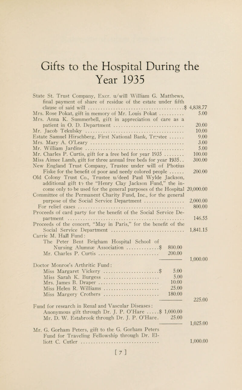 Gifts to the Hospital During the Year 1935 State St. Trust Company, Excr. u/will William G. Matthews, final payment of share of residue of the estate under fifth clause of said will .$ 4,838.77 Mrs. Rose Pokat, gift in memory of Mr. Louis Pokat. 5.00 Mrs. Anna K. Summerbell, gift in appreciation of care as a patient in O. D. Department . 20.00 Mr. Jacob Tekulsky . 10.00 Estate Samuel Hirschberg, First National Bank, Trustee. 9.00 Mrs. Mary A. O’Leary . 3.00 Mr. William Jardine . 5.00 Mr. Charles P. Curtis, gift for a free bed for year 1935 . 100.00 Miss Aimee Lamb, gift for three annual free beds for year 1935.. 300.00 New England Trust Company, Trustee under will of Photius Fiske for the benefit of poor and needy colored people. 200.00 Old Colony Trust Co., Trustee u/deed Paul Wylde Jackson, additional gift to the “Henry Clay Jackson Fund,” the in¬ come only to be used for the general purposes of the Hospital 20,000.00 Committee of the Permanent Charity Fund, Inc., for the general purpose of the Social Service Department. 2,000.00 For relief cases . 800.00 Proceeds of card party for the benefit of the Social Service De¬ partment . 146.55 Proceeds of the concert, “May in Paris,” for the benefit of the Social Service Department . 1,841.15 Carrie M. Hall Fund: The Peter Bent Brigham Hospital School of Nursing Alumnae Association .$ 800.00 Mr. Charles P. Curtis . 200.00 - 1,000.00 Doctor Monroe’s Arthritic Fund: Miss Margaret Vickery .$ 5.00 Miss Sarah K. Burgess . 5.00 Mrs. James B. Draper. 10.00 Miss Helen R. Williams . 25.00 Miss Margery Crothers . 180.00 - 225.00 Fund for research in Renal and Vascular Diseases: Anonymous gift through Dr. J. P. O'Hare.$ 1,000.00 Mr. D. W. Estabrook through Dr. J. P. O’Hare. 25.00 - 1,025.00 Mr. G. Gorham Peters, gift to the G. Gorham Peters Fund for Traveling Fellowship through Dr. El¬ liott C. Cutler . 1,000.00 [7]