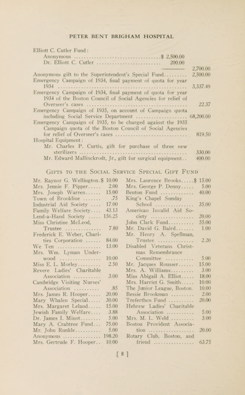 Elliott C. Cutler Fund: Anonymous .$ 2,500.00 Dr. Elliott C. Cutler . 200.00 Anonymous Rift to the Superintendent’s Special Fund. Emergency Campaign of 1934, final payment of quota for year 1934 . Emergency Campaign of 1934, final payment of quota for year 1934 of the Boston Council of Social Agencies for relief of Overseer’s cases . Emergency Campaign of 1935, on account of Campaign quota including Social Service Department . Emergency Campaign of 1935, to be charged against the 1935 Campaign quota of the Boston Council of Social Agencies for relief of Overseer’s cases. Hospital Equipment: Mr. Charles P. Curtis, gift for purchase of three new sterilizers . Mr. Edward Mallinckrodt, Jr., gift for surgical equipment.. 2,700.00 2,500.00 3,337.49 22.37 68,200.00 819.50 330.00 400.00 Gifts to the Social Service Special Gift Fund Mr. Raynor G. Wellington.$ 10.00 Mrs. Jennie F. Pipper. 2.00 Mrs. Joseph Warren. 15.00 Town of Brookline . .75 Industrial Aid Society .... 17.00 Family Welfare Society.... 43.13 Lend-a-Hand Society . 156.25 Miss Christine McLeod, Trustee . 7.80 Frederick E. Weber, Chari¬ ties Corporation . 84.00 We Ten . 13.00 Mrs. Wm. Lyman Under¬ wood . 10.00 Miss E. L. Morley. 2.50 Revere Ladies’ Charitable Association . 3.00 Cambridge Visiting Nurses’ Association . .85 Mrs. James R. Hooper. 20.00 Mary Whalen Special. 30.00 Mrs. Margaret Leland. 15.00 Jewish Family Welfare.... 3.88 Dr. James I. Minot. 5.00 Mary A. Crabtree Fund... 75.00 Mr. John Runkle. 5.00 Anonymous . 198.20 Mrs. Gertrude F. Hooper.. 10.00 Mrs. Laurence Brooks.$ 15.00 Mrs. George P. Denny. 5.00 Benton Fund . 40.00 King’s Chapel Sunday School . 35.00 American Invalid Aid So¬ ciety . 20.00 John Clark Fund. 55.00 Mr. David G. Baird. 1.00 Mr. Henry A. Spellman, Trustee . 2.20 Disabled Veterans Christ¬ mas Remembrance Committee . 5.00 Mr. Jacques Rousser. 15.00 Mrs. A. Williams. 3.00 Miss Abigail A. Elliot. 18.00 Mrs. Harriet G. Smith. 10.00 The Junior League, Boston. 10.00 Bessie Brookman . 2.00 Treferthen Fund. 20.00 Hebrew Ladies’ Charitable Association . 5.00 Mrs. M. L. Weld . 3.00 Boston Provident Associa¬ tion . 20.00 Rotary Club, Boston, and friend . 63.75 [ * 1