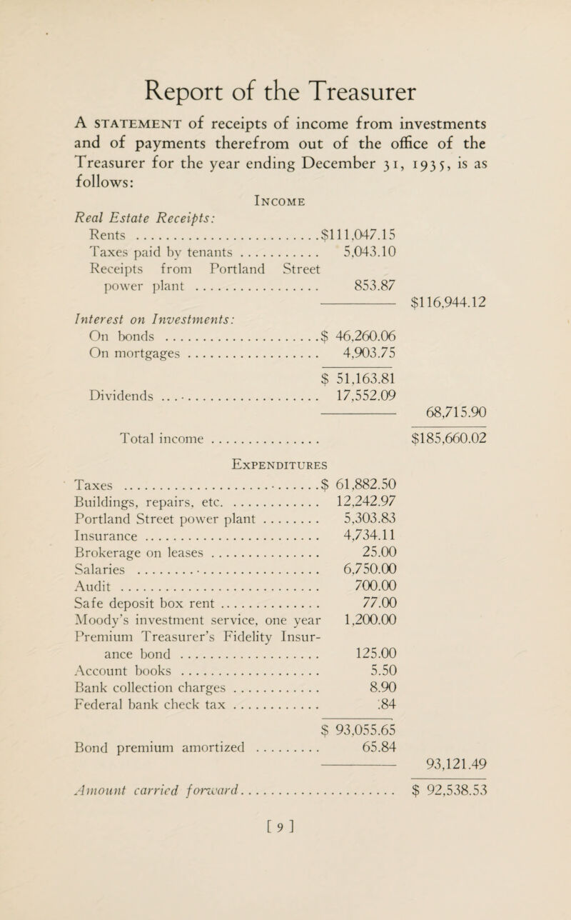 Report of the Treasurer A statement of receipts of income from investments and of payments therefrom out of the office of the Treasurer for the year ending December 31, 1935, is as follows: Income Real Estate Receipts: Rents .$111,047.15 Taxes paid by tenants. 5,043.10 Receipts from Portland Street power plant . 853.87 - $116,944.12 Interest on Investments: On bonds .$ 46,260.06 On mortgages. 4,903.75 $ 51,163.81 Dividends .. 17,552.09 - 68,715.90 Total income. $185,660.02 Expenditures Taxes .•.$ 61,882.50 Buildings, repairs, etc. 12,242.97 Portland Street power plant. 5,303.83 Insurance. 4,734.11 Brokerage on leases. 25.00 Salaries .•. 6,750.00 Audit . 700.00 Safe deposit box rent. 77.00 Moody’s investment service, one year 1,200.00 Premium Treasurer’s Fidelity Insur¬ ance bond . 125.00 Account books . 5.50 Bank collection charges. 8.90 Federal bank check tax. .84 $ 93,055.65 Bond premium amortized . 65.84 93,121.49 Amount carried forward $ 92,538.53