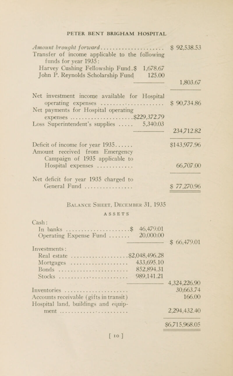 Amount brought forward. $ 92,538.53 Transfer of income applicable to the following funds for year 1935 : Harvey Cushing Fellowship Fund.$ 1,678.67 John P. Reynolds Scholarship Fund 125.00 1,803.67 Net investment income available for Hospital operating expenses ... $ 90,734.86 Net payments for Hospital operating exj>enses.$229,372.79 Loss Superintendent's supplies . 5,340.03 234,712.82 Deficit of income for year 1935. $143,977.96 Amount received from Emergency Campaign of 1935 applicable to Hospital expenses . 66,707.00 Net deficit for year 1935 charged to General Fund. $ 77.270.96 Balance Sheet, December 31, 1935 ASSETS Cash: In hanks .$ 46,479.01 Operating Expense Fund. 20,000.00 Investments: Real estate .$2,048,496.28 Mortgages . 433,695.10 Bonds . 852,894.31 Stocks .•..... 989,141.21 $ 66,479.01 4,324,226.90 Inventories . 30,663.74 Accounts receivable (gifts in transit) 166.00 Hospital land, buildings and equip¬ ment .•. 2,294,432.40 $6,715,968.05