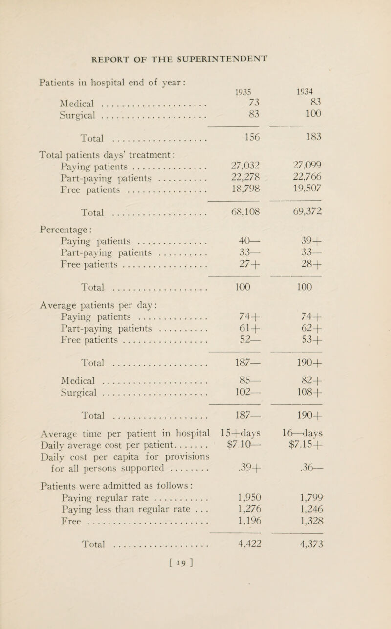 Patients in hospital end of year: 1935 1934 Medical . 73 83 Surgical . 83 100 Total . 156 183 Total patients days’ treatment: Paying patients. 27,032 27,099 Part-paying patients . 22,278 22,766 Free patients . 18,798 19,507 Total . 68.108 69,372 Percentage: Paying patients . 40— 39+ Part-paying patients . 33— 33— Free patients. 27+ 28+ T otal . 100 100 Average patients per day: Paying patients . 74+ 74+ Part-paving patients . 61 + 62+ Free patients. 52— 53+ T otal . 187— 190+ Medical . 85— 82+ Surgical. 102— 108+ Total . 187— 190+ Average time per patient in hospital 15+days 16—da vs Daily average cost per patient. $7.10— $7.15 + Daily cost per capita for provisions for all persons supported . .39+ .36 Patients were admitted as follows: Paying regular rate. 1,950 1,799 Paying less than regular rate . . . 1,276 1,246 Free . 1,196 1,328 4.422 4,373 Total