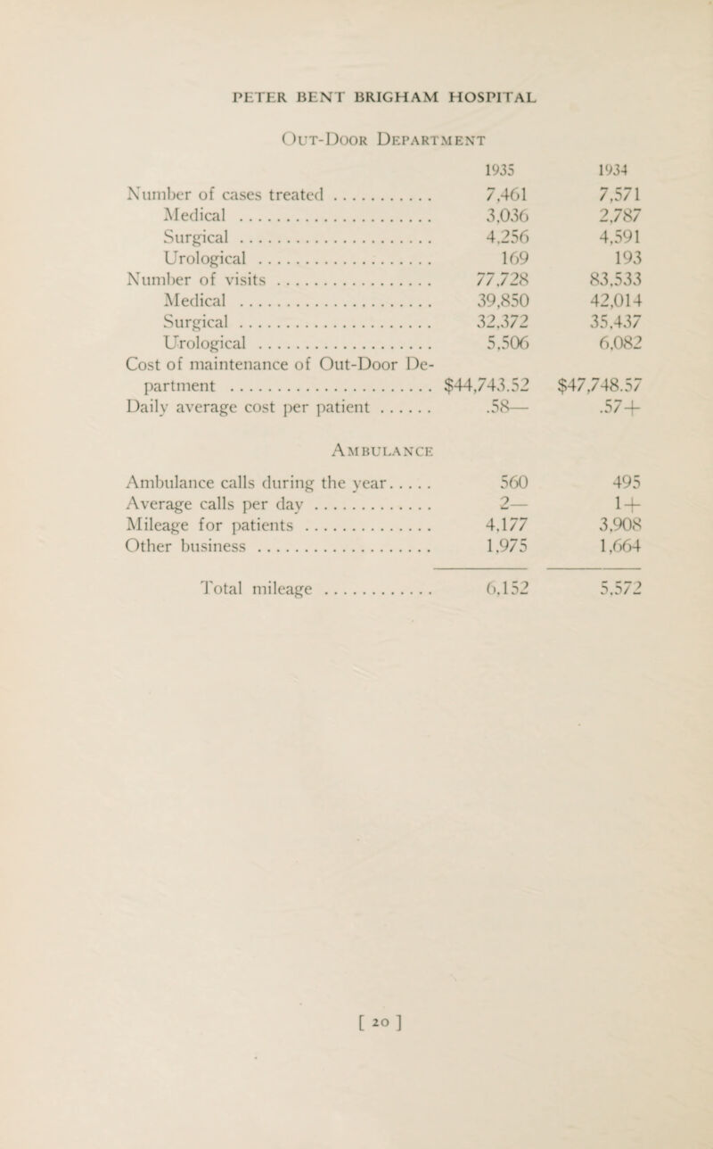 Out-Door Department 1935 1934 Number of cases treated. 7,461 7,571 Medical . 3,036 2,787 Surgical . 4,256 4,591 Urological . 169 193 Number of visits. 77,728 83,533 Medical . 39,850 42,014 Surgical . 32,372 35,437 Urological . 5,506 6,082 Cost of maintenance of Out-Door De- partment . $44,743.52 $47,748.57 Daily average cost per patient. .58— .57+ Ambulance Ambulance calls during the year. 560 495 Average calls per dav. 2— 1 + Mileage for patients . 4,177 3,908 Other business . 1,975 1,664 Total mileage 6.152 5.572 [ 20]
