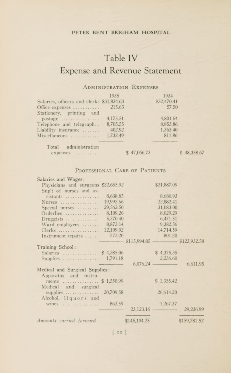 Table IV Expense and Revenue Statement Administration Expenses 1935 Salaries, officers and clerks $31,834.63 Office expenses. 215.63 Stationery, printing and postage . 4,175.51 Telephone and telegraph.. 8,705.55 Liability insurance . 402.92 Miscellaneous . 1,732.49 Total administration expenses . 1934 $32,470.41 57.50 4,801.64 8,853.86 1,363.40 811.86 $ 47,066.73 $ 48,358.67 Professional Care of Patients Salaries and Wages: Physicians and surgeons $22,665.92 $21,887.09 Sup’t of nurses and as¬ sistants . 8,638.85 8,680.93 Nurses . 19,992.66 22,882.41 Special nurses . 29,562.50 31,083.00 Orderlies . 8,109.26 8,029.29 Druggists . 5,270.40 6,471.51 Ward employees . 8,873.14 9,382.56 Clerks . 12,109.92 14,714.59 Instrument repairs. 772.20 801.20 - $115,994.85 $123,932.58 Training School: Salaries . $ 4,285.06 $ 4,375.35 Supplies . 1,791.18 2,236.60 - 6,076.24 6,611.95 Medical and Surgical Supplies: Apparatus and instru¬ ments . $ 1,550.99 $ 1,355.42 Medical and surgical supplies . 20,709.58 26,614.20 Alcohol, liquors and wines . 862.59 1,267.37 - 23,123.16 29,236.99 Amounts carried jonvard $145,194.25 $159,781.52 [«]