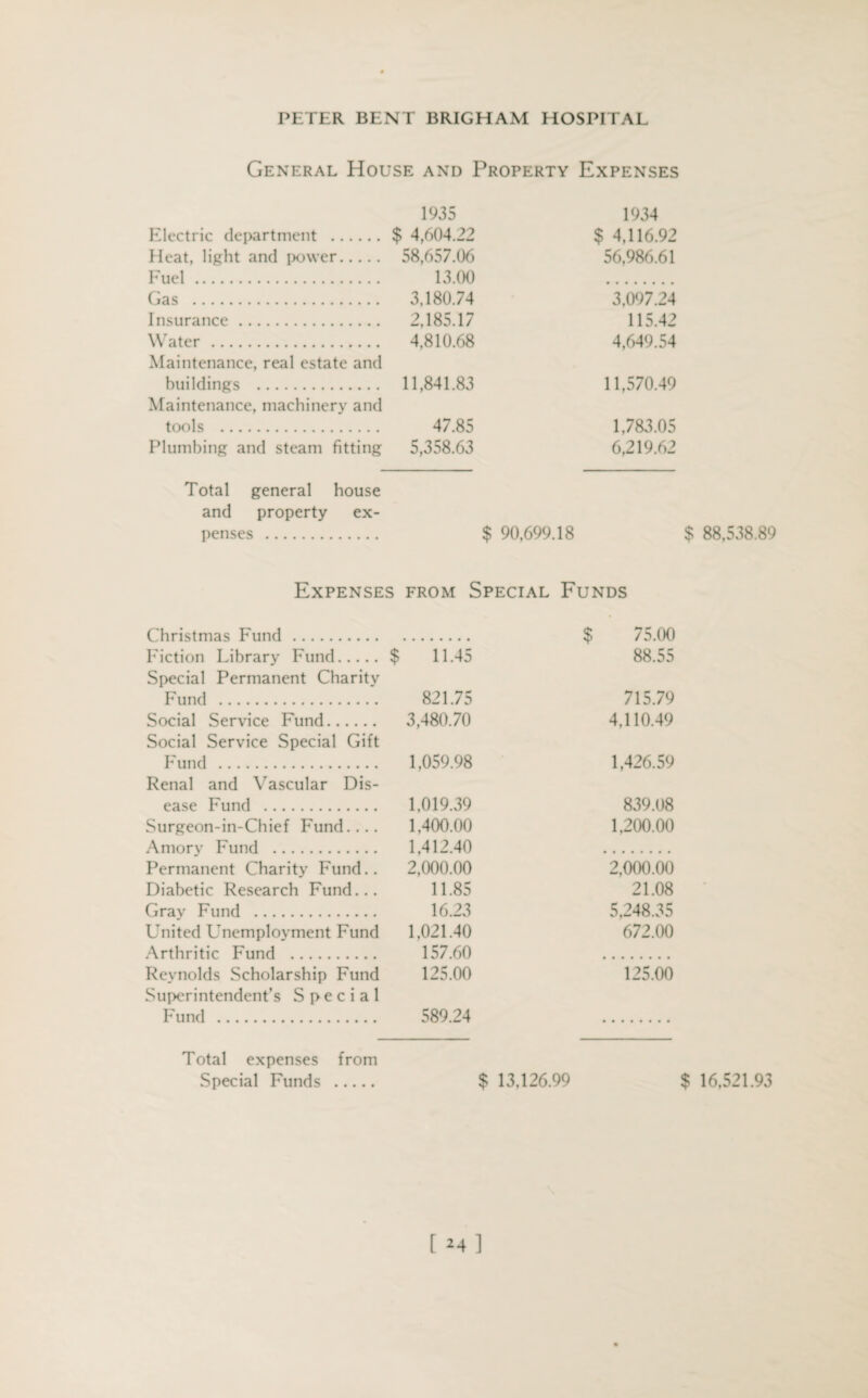 General House and Property Expenses 1935 1934 Electric department . $ 4,604.22 $ 4.116.92 Heat, light and i>o\ver. 58,657.06 56,986.61 Fuel . 13.00 Gas . 3.180.74 3.097.24 Insurance . 2,185.17 115.42 Water . 4,810.68 4,649.54 Maintenance, real estate and buildings . 11,841.83 11,570.49 Maintenance, machinery and tools . 47.85 1,783.05 Plumbing and steam fitting 5,358.63 6,219.6 2 Total general house and property ex¬ penses . $ 90,699.18 Expenses from Special Funds Christmas Fund . $ 75.00 Fiction Library Fund. $ 11.45 88.55 Special Permanent Charity Fund . 821.75 715.79 Social Service Fund. 3,480.70 4,110.49 Social Service Special Gift Fund . 1,059.98 1,426.59 Renal and Vascular Dis¬ ease Fund . 1.019.39 839.08 Surgeon-in-Chief Fund.... 1,400.00 1,200.00 Amory Fund . 1.412.40 2,000.00 Permanent Charity Fund.. 2.000.00 Diabetic Research Fund... 11.85 21.08 Grav Fund . 16.23 5,248.35 United Unemployment Fund 1,021.40 672.00 Arthritic Fund . 157.60 Reynolds Scholarship Fund 125.00 125.00 Superintendent’s Special Fund . 589.24 Total expenses from Special Funds . $ 13,126.99 $ 88,538.89 16,521.93