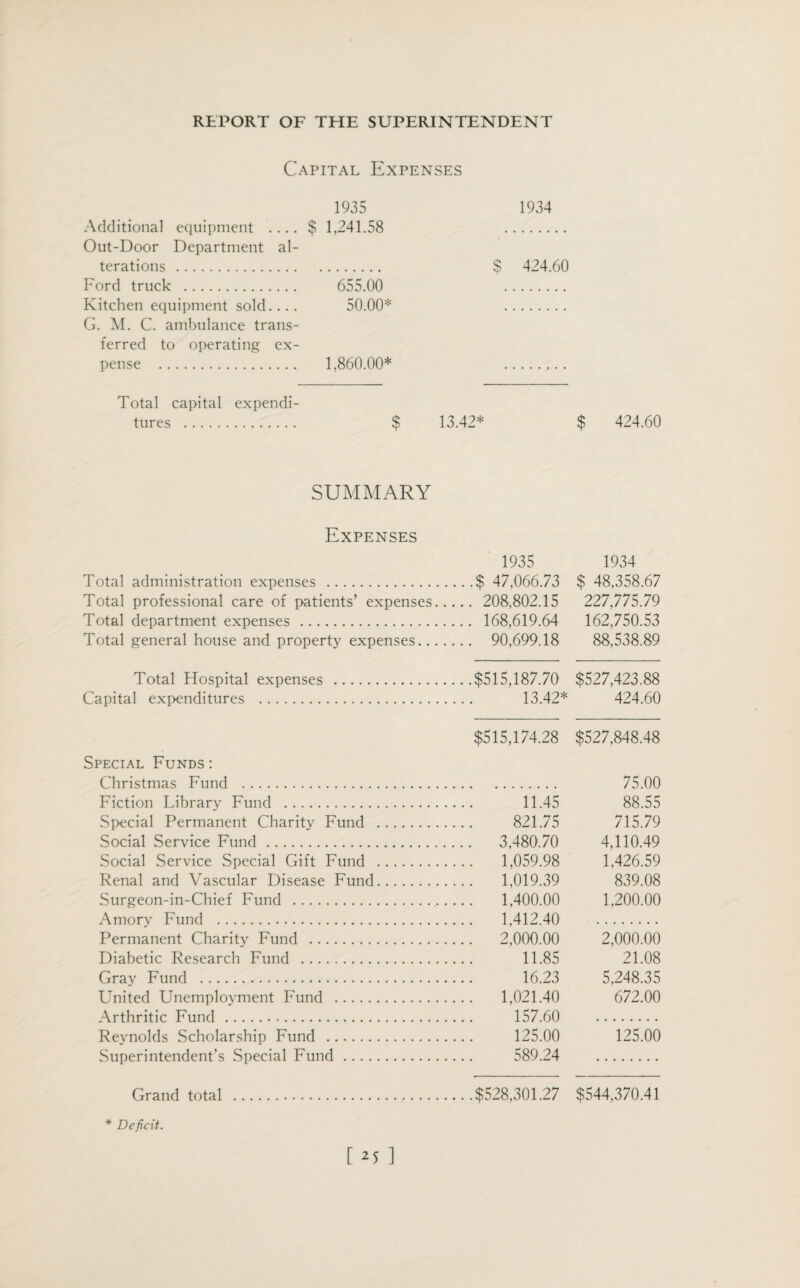 Capital Expenses 1935 Additional equipment .... $ 1,241.58 Out-Door Department al¬ terations . Ford truck . 655.00 Kitchen equipment sold.... 50.00* G. M. C. ambulance trans¬ ferred to operating ex¬ pense . 1,860.00* Total capital expendi¬ tures . $ 13.42* SUMMARY Expenses 1935 Total administration expenses .$ 47,066.73 Total professional care of patients’ expenses. 208.802.15 Total department expenses . 168,619.64 Total general house and property expenses. 90,699.18 Total Hospital expenses .$515,187.70 Capital expenditures . 13.42* $515,174.28 Special Funds : Christmas Fund . Fiction Library Fund . 11.45 Special Permanent Charity Fund . 821.75 Social Service Fund . 3,480.70 Social Service Special Gift Fund . 1,059.98 Renal and Vascular Disease Fund. 1,019.39 Surgeon-in-Chief Fund . 1,400.00 Amory Fund . 1,412.40 Permanent Charity Fund . 2,000.00 Diabetic Research Fund . 11.85 Gray Fund . 16.23 United Unemployment Fund . 1,021.40 Arthritic Fund . 157.60 Reynolds Scholarship Fund . 125.00 Superintendent’s Special Fund. 589.24 Grand total .$528,301.27 * Deficit. [ z5 ] 1934 $ 424.60 $ 424.60 1934 $ 48,358.67 227,775.79 162,750.53 88,538.89 $527,423.88 424.60 $527,848.48 75.00 88.55 715.79 4,110.49 1,426.59 839.08 1,200.00 2,000.00 21.08 5,248.35 672.00 125.00 $544,370.41