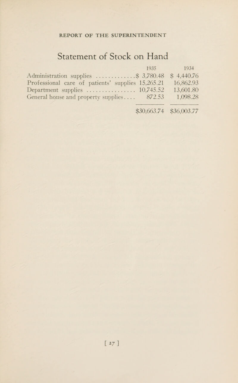 Statement of Stock on Hand 1935 Administration supplies .$ 3,780.48 Professional care of patients’ supplies 15,265.21 Department supplies . 10,745.52 General house and property supplies. . . . 872.53 $30,663.74 1934 $ 4.440.76 16,862.93 13,601.80 1,098.28 $36,003.77