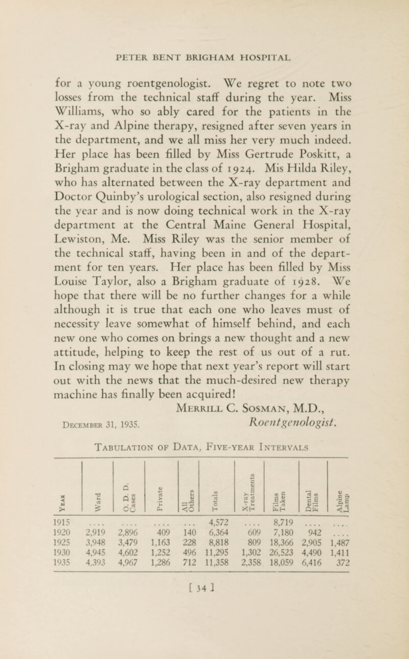 for a young roentgenologist. We regret to note two losses from the technical staff during the year. Miss Williams, who so ably cared for the patients in the X-ray and Alpine therapy, resigned after seven years in the department, and we all miss her very much indeed. Her place has been filled by Miss Gertrude Poskitt, a Brigham graduate in the class of 1924. Mis Hilda Riley, who has alternated between the X-ray department and Doctor Quinby’s urological section, also resigned during the year and is now doing technical work in the X-ray department at the Central Maine General Hospital, Lewiston, Me. Miss Riley was the senior member of the technical staff, having been in and of the depart¬ ment for ten years. Her place has been filled by Miss Louise Taylor, also a Brigham graduate of 1928. We hope that there will be no further changes for a while although it is true that each one who leaves must of necessity leave somewhat of himself behind, and each new one who comes on brings a new thought and a new attitude, helping to keep the rest of us out of a rut. In closing may we hope that next year’s report will start out with the news that the much-desired new therapy machine has finally been acquired! Merrill C. Sosman, M.D., December 31, 1935. RocUtgCHologist. Tabulation of Data, Five-year Intervals Year Ward O. D. D. Cases Private All Others Totals X-ray Treatments Films Taken Dental Films Alpine Lamp 1915 .... .... ... 4,572 .... 8,719 • • • • 1920 2,919 2,896 409 140 6,364 609 7,180 942 . . . . 1925 3,948 3,479 1.163 228 8,818 809 18,366 2,905 1,487 1930 4,945 4,602 1.252 496 11,295 1,302 26,523 4,490 1.411 1935 4.393 4,967 1,286 712 11,358 2,358 18,059 6,416 372