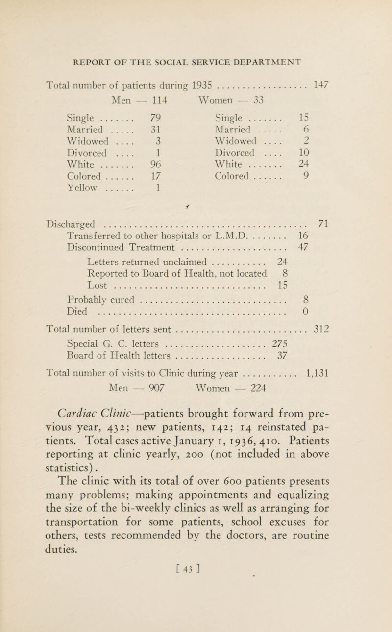 Total number of patients during 1935 . 147 Men — 114 Women — 33 Single . 79 Single . 15 Married . 31 Married . 6 Widowed . . . . 3 Widowed .... 2 Divorced .... 1 Divorced .... 10 White . 96 White . 24 Colored. 17 Colored. 9 Yellow . 1 Discharged . Y Transferred to other hospitals or L.M.D. 16 Discontinued Treatment . 47 Letters returned unclaimed. 24 Reported to Board of Health, not located 8 Lost . 15 Probably cured. 8 Died . 0 Total number of letters sent. 312 Special G. C. letters . 275 Board of Health letters. 37 Total number of visits to Clinic during year. 1,131 Men — 907 Women — 224 Cardiac Clinic—patients brought forward from pre¬ vious year, 432; new patients, 142; 14 reinstated pa¬ tients. Total cases active January 1, 1936, 410. Patients reporting at clinic yearly, 200 (not included in above statistics). The clinic with its total of over 600 patients presents many problems; making appointments and equalizing the size of the bi-weekly clinics as well as arranging for transportation for some patients, school excuses for others, tests recommended by the doctors, are routine duties.