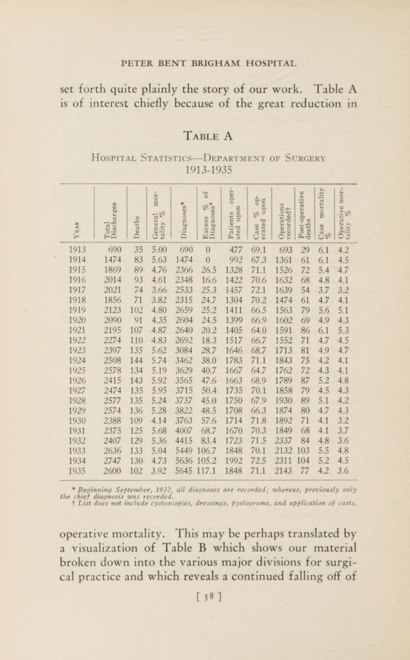set forth quite plainly the story of our work. Table A is of interest chiefly because of the great reduction in Table A Hospital Statistics—Department ok Surgery 1913-1935 Year Total Discharges Deaths General mor¬ tality % Diagnoses* Excess % of Diagnoses* Patients oper¬ ated upon Case % op¬ erated upon Operations recorded! Post-operative deaths Case mortality % Operative mor-. tality % 1913 690 35 5.00 690 0 477 69.1 693 29 6.1 4.2 1914 1474 83 5.63 1474 0 992 67.3 1361 61 6.1 4.5 1915 1869 89 4.76 2366 26.5 1328 71.1 1526 72 5.4 4.7 1916 2014 93 4.61 2348 16.6 1422 70.6 1632 68 4.8 4.1 1917 2021 74 3.66 2533 25.3 1457 72.1 1639 54 3.7 3.2 1918 1856 71 3.82 2315 24.7 1304 70.2 1474 61 4.7 4.1 1919 2123 102 4.80 2659 25.2 1411 66.5 1563 79 5.6 5.1 1920 2090 91 4.35 2604 24.5 1399 66.9 1602 69 4.9 4.3 1921 2195 107 4.87 2640 20.2 1405 64.0 1591 86 6.1 5.3 1922 2274 110 4.83 2692 18.3 1517 66.7 1552 71 4.7 4.5 1923 2397 135 5.62 3084 28.7 1646 68.7 1713 81 4.9 4.7 1924 2508 144 5.74 3462 38.0 1783 71.1 1843 75 4.2 4.1 1925 2578 134 5.19 3629 40.7 1667 64.7 1762 72 4.3 4.1 1926 2415 143 5.92 3565 47.6 1663 68.9 1789 87 5.2 4.8 1927 2474 135 5.95 3715 50.4 1735 70.1 1858 79 4.5 4.3 1928 2577 135 5.24 3737 45.0 1750 67.9 1930 89 5.1 4.2 1920 2574 136 5.28 3822 48.5 1708 66.3 1874 80 4.7 4.3 1930 2388 109 4.14 3763 57.6 1714 71.8 1892 71 4.1 3.2 1931 2375 125 5.68 4007 68.7 1670 70.3 1849 68 4.1 3.7 1932 2407 129 5.36 4415 83.4 1723 71.5 2337 84 4.8 3.6 1933 2636 133 5.04 5449 106.7 1848 70.1 2132 103 5.5 4.8 1934 2747 130 4.73 5636 105.2 1992 72.5 2311 104 5.2 4.5 1935 2600 102 3.92 5645 117.1 1848 71.1 2143 77 4.2 3.6 * Beginning September, 1932, all diagnoses are recorded; whereas, previously only the chief diagnosis was recorded. t List does not include cystoscopies, dressings, pyelograms, and application of casts. operative mortality. This may be perhaps translated by a visualization of Table B which shows our material broken down into the various major divisions for surgi¬ cal practice and which reveals a continued falling off of