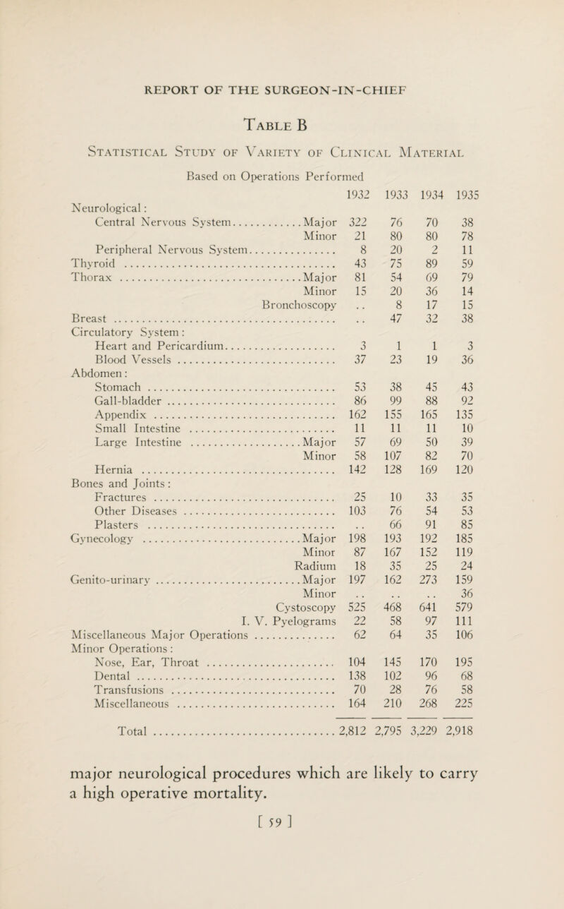 Table B Statistical Study of Variety of Clinical Material Based on Operations Performed 1932 1933 1934 1935 Neurological: Central Nervous System.Major 322 76 70 38 Minor 21 80 80 78 Peripheral Nervous System. 8 20 2 11 Thyroid . 43 75 89 59 Thorax .Major 81 54 69 79 Minor 15 20 36 14 Bronchoscopy • , 8 17 15 Breast . 47 32 38 Circulatory System : Heart and Pericardium. 3 1 1 3 Blood Vessels . 37 23 19 36 Abdomen: Stomach . 53 38 45 43 Gall-bladder... 86 99 88 92 Appendix . 162 155 165 135 Small Intestine . 11 11 11 10 Large Intestine .Major 57 69 50 39 Minor 58 107 82 70 Hernia . 142 128 169 120 Bones and Joints : Fractures . 25 10 33 35 Other Diseases . 103 76 54 53 Plasters . . . 66 91 85 Gynecology .Major 198 193 192 185 Minor 87 167 152 119 Radium 18 35 25 24 Genito-urinarv.Major 197 162 273 159 Minor # # 36 Cystoscopy 525 468 641 579 I. V. Pyelograms 22 58 97 111 Miscellaneous Major Operations. 62 64 35 106 Minor Operations : Nose, Ear, Throat . 104 145 170 195 Dental . . 138 102 96 68 Transfusions . 70 28 76 58 Miscellaneous . 164 210 268 225 Total . 2,812 2,795 3,229 2,918 major neurological procedures which are likely to carry a high operative mortality.