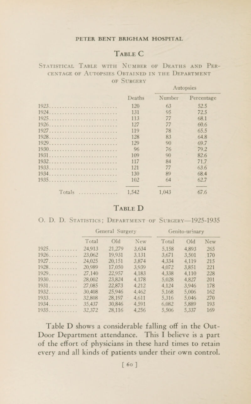 Table C Statistical Table with Number of Deaths and Per¬ centage of Autopsies Obtained in the Department of Surgery Autopsies Deaths Number Percentage 1923... . 120 63 52.5 1924... . 131 95 72.5 1925... . 113 77 68.1 1926... . 127 77 60.6 1927... . 119 78 65.5 1928... . 128 83 64.8 1929... . 129 90 69.7 1930... . 96 76 79.2 1931... . 109 90 82.6 1932... . 117 84 71.7 1933... . 121 77 63 6 1934... . 130 89 68.4 1935... . 102 64 62.7 Totals . .. . 1,542 Table D 1,043 67.6 O. D. D. Statistics; Department General Surgery of Surgery- Genito- -1925-1935 urinary Total Old N evv Total Old New 1925. . 24,913 21,279 3,634 5,158 4,893 265 1926. . 23,062 19,931 3,131 3,671 3,501 170 1927. . 24,025 20,151 3,874 4.334 4,119 215 1928. .... 20,989 17,050 3,939 4,072 3,851 221 1929. . 27,140 22,957 4,183 4.338 4,110 228 1930. . 28.002 23,824 4.178 5,028 4.827 201 1931. .... 27,085 22,873 4.212 4.124 3,946 178 1932. .... 30,408 25,946 4.462 5,168 5,006 162 1933. .... 32,808 28,197 4.611 5,316 5,046 270 1934. .... 35,437 30,846 4,591 6,082 5,889 193 1935. .... 32,372 28,116 4,256 5,506 5,337 169 Table D shows a considerable falling off in the Out- Door Department attendance. This I believe is a part of the effort of physicians in these hard times to retain every and all kinds of patients under their own control. [60]