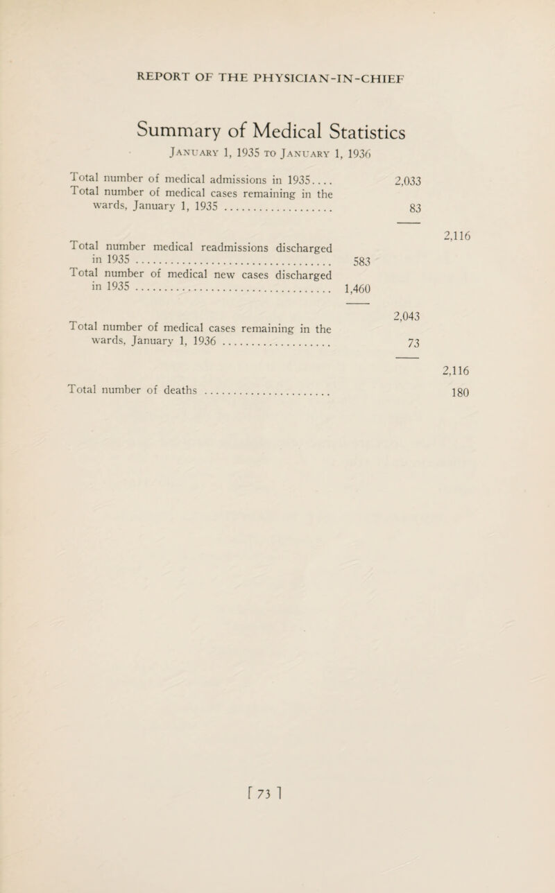 Summary of Medical Statistics January 1, 1935 to January 1, 1936 lotal number of medical admissions in 1935.... 2,033 Total number of medical cases remaining in the wards, January 1, 1935 . 83 Total number medical readmissions discharged in 1935 . 583 d otal number of medical new cases discharged in 1935 . 1,460 2,043 1 otal number of medical cases remaining in the wards, January 1, 1936 . 73 2,116 Total number of deaths . 180