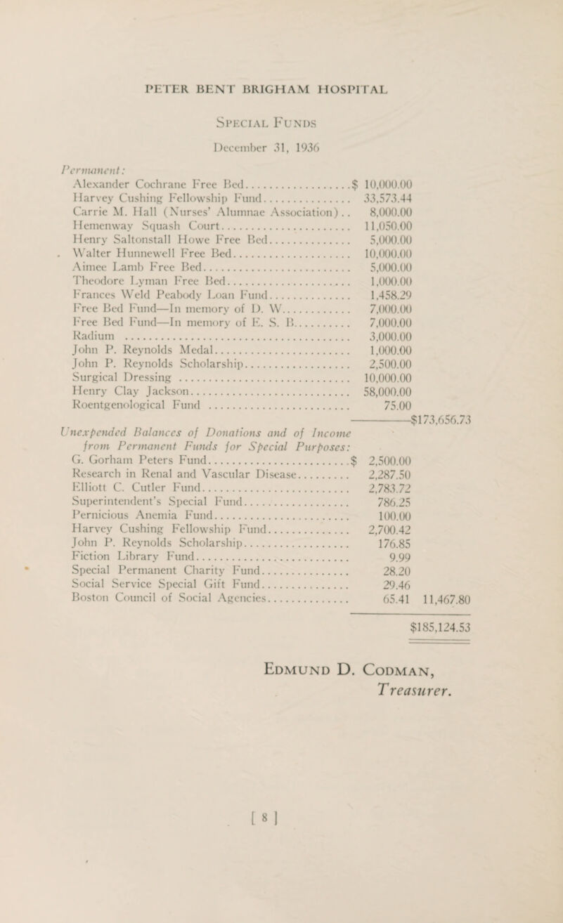 Special Funds December 31, 1936 Permanent: Alexander Cochrane Free Bed.$ 10,000.00 Harvey Cushing Fellowship Fund. 33,573.44 Carrie M. Hall (Nurses' Alumnae Association).. 8,000.00 Hemenway Squash Court. 11,050.00 Henry Saltonstall Howe I7ree Bed. 5,000.00 . Walter Hunnewell Free Bed. 10,000.00 Aimee Lamb Free Bed. 5,000.00 Theodore Lyman Free Bed. 1,000.00 Frances Weld Peabody Loan Fund. 1.458.29 Free Bed Fund—In memory of D. W. 7,000.00 Free Bed Fund—In memory of K. S. B. 7,000.00 Radium . 3,000.00 John P. Reynolds Medal. 1,000.00 John P. Reynolds Scholarship. 2,500.00 Surgical Dressing . 10,000.00 Henry Clay Jackson. 58,000.00 Roentgenological Fund . 75.00 -$173,656.73 Unexpended Balances of Donations and of Income from Permanent Fimds for Special Purposes: G. Gorham Peters Fund.$ 2,500.00 Research in Renal and Vascular Disease. 2,287.50 Elliott C. Cutler Fund. 2,783.72 Superintendent’s Special Fund. 786.25 Pernicious Anemia Fund. 100.00 Harvey Cushing Fellowship Fund. 2,700.42 John P. Reynolds Scholarship. 176.85 Fiction Library Fund. 9.99 Special Permanent Charity Fund. 28.20 Social Service Special Gift Fund. 29.46 Boston Council of Social Agencies. 65.41 11,467.80 $185,124.53 Edmund D. Codman, T reasurer.
