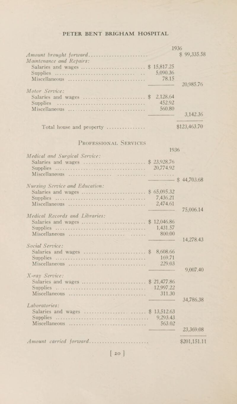 Amount brought foncard. Maintenance and Repairs: Salaries and wages .... Supplies . Miscellaneous . Motor Sendee: Salaries and wages .. . Supplies . Miscellaneous .. 1936 $ 99,335.58 $ 15,817.25 5,090.36 78.15 - 20,985.76 $ 2,128.64 452.92 560.80 - 3,142.36 Total house and property $123,463.70 Prof ess ion a i . S e r v i c ks Medical and Surgical Service: Salaries and wages . Supplies . Miscellaneous . Nursing Service and Education: Salaries and wages . Supplies . Miscellaneous . Medical Records and Libraries: Salaries and wages. Supplies . Miscellaneous . Social Sendee: Salaries and wages . Supplies . Miscellaneous . X-ray Sendee: Salaries and wages . Supplies . Miscellaneous . Laboratories: Salaries and wages . Supplies . Miscellaneous . 1936 $ 23,928.76 20.774.92 -$ 44,703.68 $ 65,095.32 7.436.21 2,474.61 - 75,006.14 $ 12,046.86 1,431.57 800.00 - 14,278.43 $ 8.608.66 169.71 229.03 9,007.40 $ 21,477.86 12,997.22 311.30 - 34,786.38 $ 13,512.63 9,293.43 563.02 23,369.08