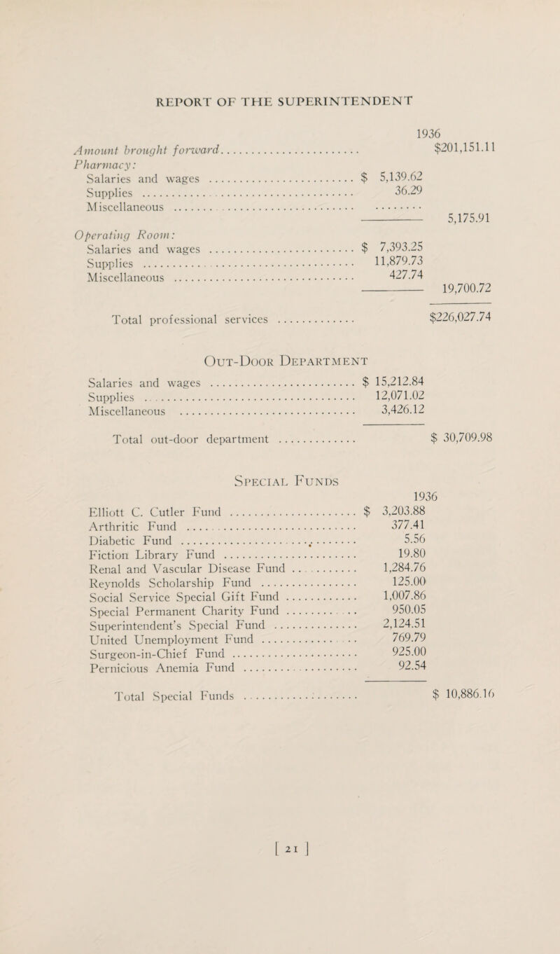 Amount brought forward Pharmacy: Salaries and wages . . Supplies . Miscellaneous . Operating Room: Salaries and wages . . Supplies . Miscellaneous . 1936 $201,151.11 $ 5,139.62 36.29 5,175.91 $ 7,393.25 11,879.73 427.74 - 19,700.72 Total professional services $226,027.74 Out-Door Department Salaries and wages . $ 15,212.84 Supplies . 12,071.02 Miscellaneous . 3,426.12 Total out-door department $ 30,709.98 Special Funds 1936 Elliott C. Cutler Fund . $ 3,203.88 Arthritic Fund . 377.41 Diabetic Fund . 5.56 Fiction Library Fund . 19.80 Renal and Vascular Disease Fund . .. 1,284.76 Reynolds Scholarship Fund . 125.00 Social Service Special Gift Fund . 1,007.86 Special Permanent Charity Fund . 950.05 Superintendent’s Special Fund . 2,124.51 United Unemployment Fund . 769.79 Surgeon-in-Chief Fund . 925.00 Pernicious Anemia Fund . 92.54 Total Special Funds $ 10,886.16