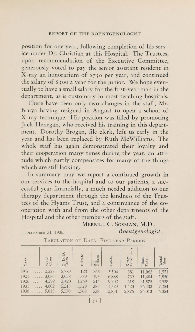 position for one year, following completion of his serv¬ ice under Dr. Christian at this Hospital. The Trustees, upon recommendation of the Executive Committee, generously voted to pay the senior assistant resident in X-ray an honorarium of $750 per year, and continued the salary of $500 a year for the junior. We hope even¬ tually to have a small salary for the first-year man in the department, as is customary in most teaching hospitals. There have been only two changes in the staff, Mr. Bruya having resigned in August to open a school of X-ray technique. His position was filled by promoting Jack Henegan, who received his training in this depart¬ ment. Dorothy Brogan, file clerk, left us early in the year and has been replaced by Ruth McWilliams. The whole staff has again demonstrated their loyalty and their cooperation many times during the year, an atti¬ tude which partly compensates for many of the things which are still lacking. In summary may we report a continued growth in our services to the hospital and to our patients, a suc¬ cessful year financially, a much needed addition to our therapy department through the kindness of the Trus¬ tees of the Hyams Trust, and a continuance of the co¬ operation with and from the other departments of the Hospital and the other members of the staff. Merrill C. Sosman, M.D., December 31, 1936. B^OCfltgeflologist. Tabulation of Data, Five-year Periods Year 1 Ward Cases O. D. D. Cases Private All Others Totals X-ray Treatments Films Taken Dental Films 1916 ... . 2,227 2,789 123 263 5,504 381 11,062 1,551 1921 .. . . 3,076 3,038 579 195 6,888 739 11,404 1,850 1926 ... 4,299 3,420 1,269 214 9,202 618 21,575 2,928 1931 ... . 4,602 5,213 1,329 385 11,529 1,420 26,433 7,254 1936 .... . 5,015 5,570 1,708 538 12,831 2,826 26,013 6,054 1 3i ]