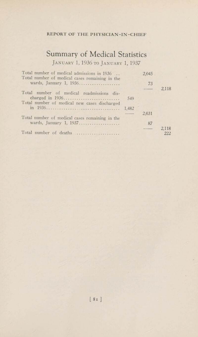 Summary of Medical Statistics January 1, 1936 to January 1, 1937 Total number of medical admissions in 1936 .. 2,045 1 otal number of medical cases remaining in the wards, January 1, 1936. 73 - 2,118 Total number of medical readmissions dis¬ charged in 1936. 549 Total number of medical new cases discharged in 1936. 1,482 -- 2,031 Total number of medical cases remaining in the wards, January 1, 1937. 87 - 2,118 Total number of deaths. 222