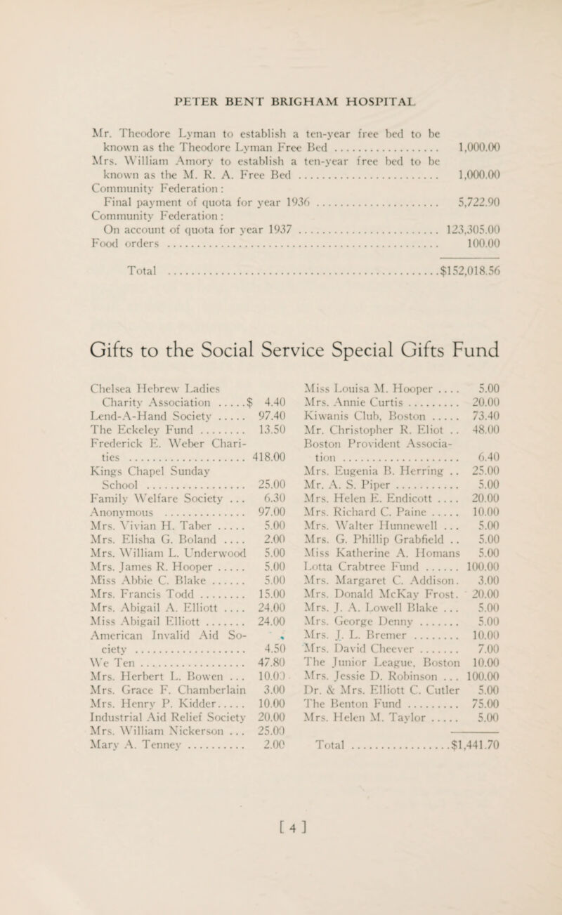 Mr. Theodore Lyman to establish a ten-year free bed to be known as the Theodore Lyman Free Bed . 1,000.00 Mrs. William Amory to establish a ten-year free bed to be known as the M. R. A. Free Bed . 1,000.00 Community Federation : Final payment of quota for year 1936 . 5,722.90 Community Federation : On account of quota for year 1937 . 123.305.00 Food orders . 100.00 Total $152,018.56 Gifts to the Social Service Special Gifts Fund Chelsea Hebrew Ladies Charity Association .$ 4.40 Lend-A-Hand Society. 97.40 The Eckeley Fund . 13.50 Frederick E. Weber Chari¬ ties . 418.00 Kings Chapel Sunday School . 25.00 Family Welfare Society ... 6.30 Anonymous . 97.00 Mrs. Vivian H. Taber. 5.00 Mrs. Elisha G. Boland .... 2.00 Mrs. William L. Underwood 5.00 Mrs. James R. Hooper. 5.00 Miss Abbie C. Blake. 5.00 Mrs. Francis Todd. 15.00 Mrs. Abigail A. Elliott .... 24.00 Miss Abigail Elliott. 24.00 American Invalid Aid So- , ciety . 4.50 We fen. 47.80 Mrs. Herbert L. Bowen ... 10.03- Mrs. Grace F. Chamberlain 3.00 Mrs. Henry P. Kidder. 10.00 Industrial Aid Relief Society 20.00 Mrs. William Nickerson ... 25.00 Mary A. Tenney. 2.00 Miss Louisa M. Hooper .... 5.00 Mrs. Annie Curtis. 20.00 Kiwanis Club. Boston. 73.40 Mr. Christopher R. Eliot .. 48.00 Boston Provident Associa¬ tion . 6.40 Mrs. Eugenia B. Herring .. 25.00 Mr. A. S. Piper. 5.00 Mrs. Helen E. Endicott .... 20.00 Mrs. Richard C. Paine. 10.00 Mrs. Walter Hunnewell ... 5.00 Mrs. G. Phillip Grabfield .. 5.00 Miss Katherine A. Homans 5.00 Lotta Crabtree Fund. 100.00 Mrs. Margaret C. Addison. 3.00 Mrs. Donald McKay Frost. 20.00 Mrs. J. A. Lowell Blake ... 5.00 Mrs. George Denny. 5.00 Mrs. J. L. Bremer . 10.00 Mrs. David Cheever. 7.00 The Junior League, Boston 10.00 Mrs. Jessie D. Robinson ... 100.00 Dr. & Mrs. Elliott C. Cutler 5.00 The Benton Fund . 75.00 Mrs. Helen M. Taylor. 5.00 Total .$1,441.70 [4]