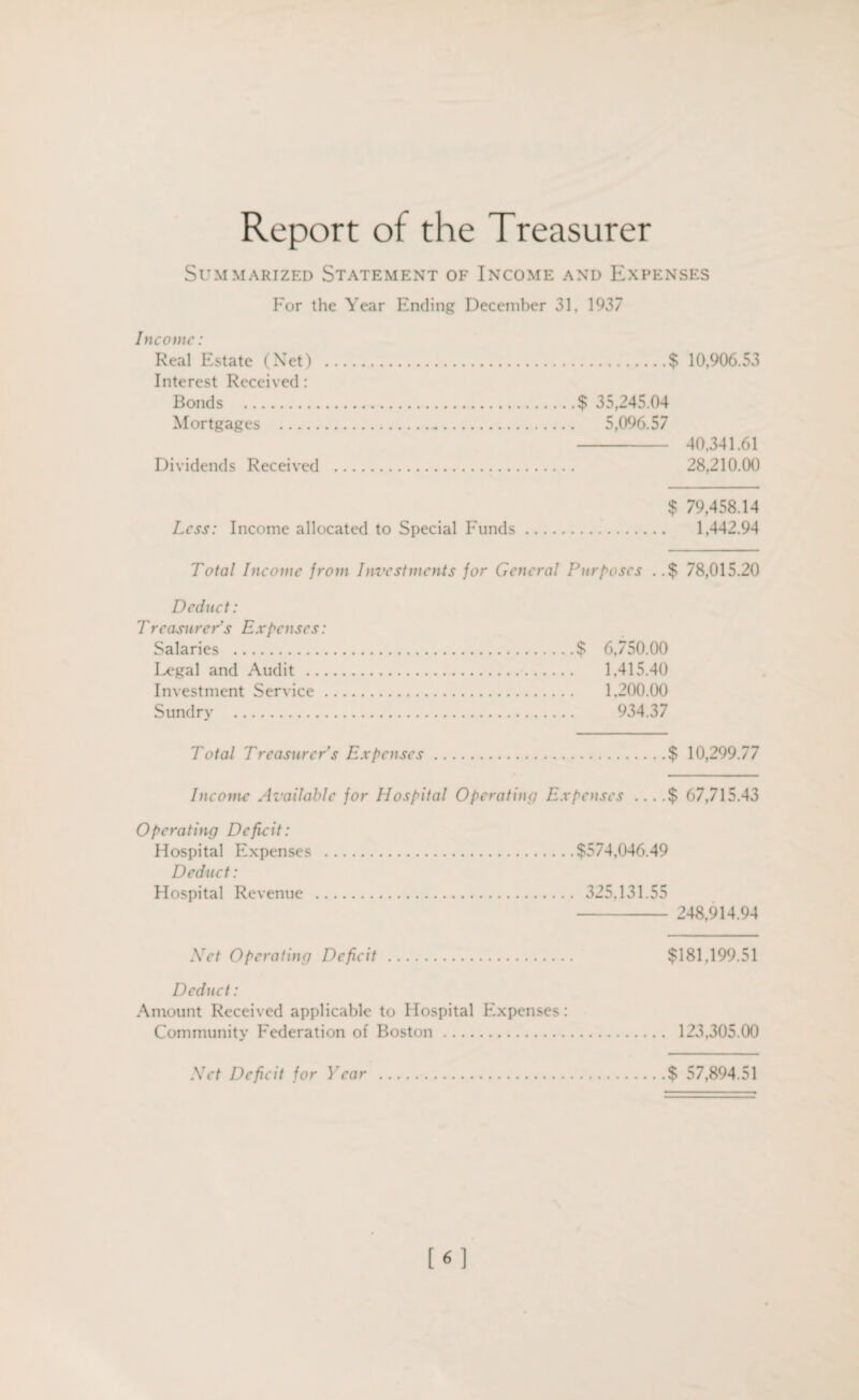 Report of the Treasurer Summarized Statement of Income and Expenses For the Year Ending December 31. 1937 Income: Real Estate (Net) .$ 10,906.53 Interest Received : Bonds .$ 35,245.04 Mortgages . 5,096.57 - 40,341.61 Dividends Received . 28,210.00 $ 79,458.14 Less: Income allocated to Special Funds. 1,442.94 Total Income from Investments for General Purposes ..$ 78,015.20 Deduct: Treasurer's Expenses: Salaries .$ 6,750.00 Legal and Audit . 1,415.40 Investment Service. 1.200.00 Sundry . 934.37 Total Treasurer’s Expenses.$ 10,299.77 Income Available for Hospital Operating Expenses ....$ 67,715.43 Operating Deficit: Hospital Expenses .$574,046.49 Deduct: Hospital Revenue . 325.131.55 - 248,914.94 Net Operating Deficit. $181,199.51 Deduct: Amount Received applicable to Hospital Expenses: Community Federation of Boston. 123,305.00 Net Deficit for Year .$ 57,894.51 [6]