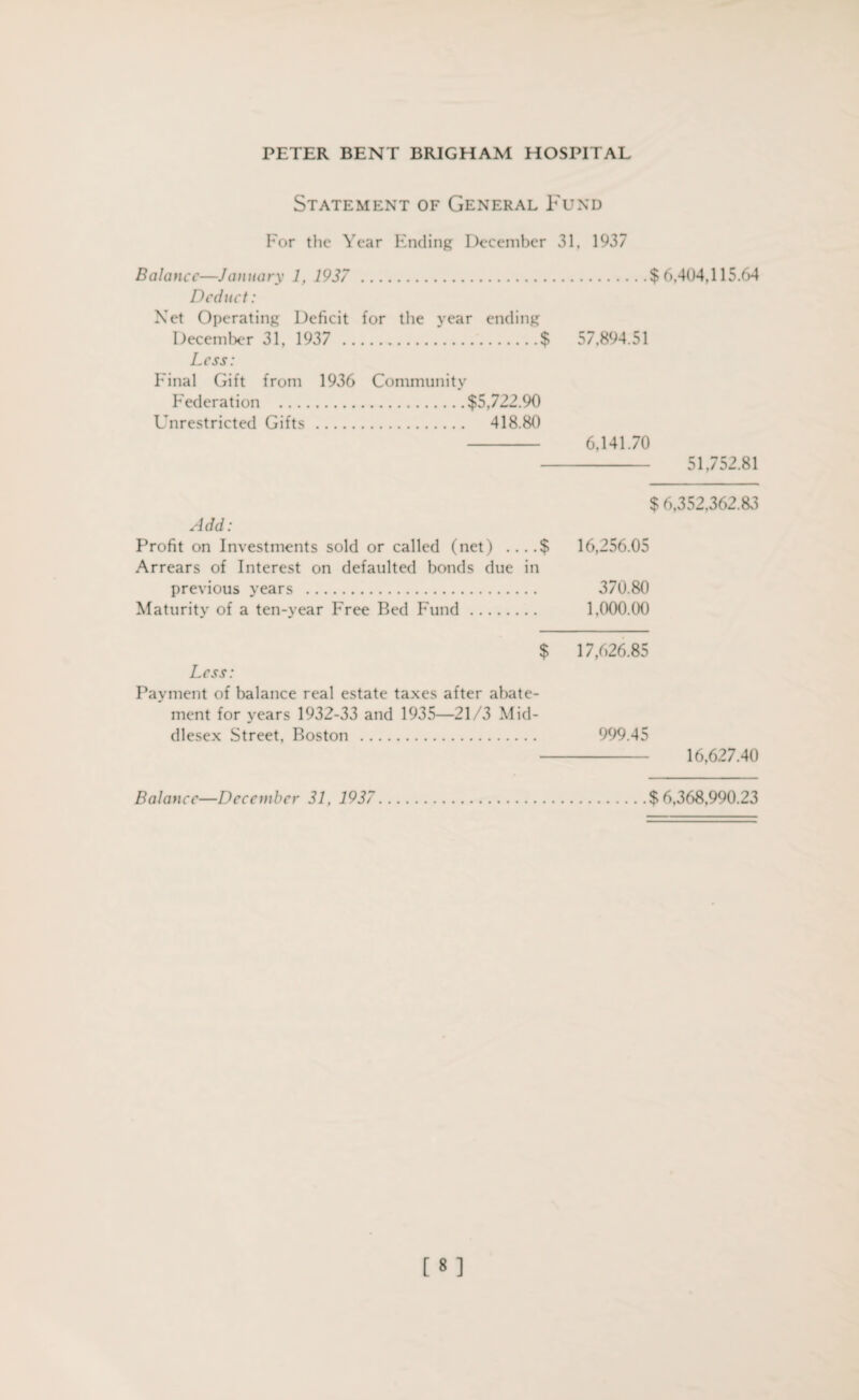 Statement of General Fund For the Year Ending December 31, 1937 Balance—January 1, 1937 . Deduct: Net Operating Deficit for the year ending December 31, 1937 .$ Less: Final Gift from 1936 Community Federation .$5,722.90 Unrestricted Gifts. 418.80 $6,404,115.64 57.894.51 6,141.70 - 51,752.81 Add: Profit on Investments sold or called (net) ....$ Arrears of Interest on defaulted bonds due in previous years . Maturity of a ten-year Free Bed Fund. $ 6,352,362.83 16,256.05 370.80 1,000.00 $ 17,626.85 Less: Payment of balance real estate taxes after abate¬ ment for years 1932-33 and 1935—21/3 Mid¬ dlesex Street, Boston . 999.45 - 16,627.40 $ 6,368,990.23 Balance—December 31, 1937