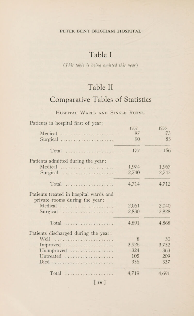 Table I (This table is being omitted this year) Table II Comparative Tables of Statistics Hospital Wards and Single Rooms Patients in hospital first of year: Medical . Surgical. 1937 87 90 1936 73 83 Total . 177 156 Patients admitted during the year: Medical . Surgical . 1,974 2,740 1,967 2,745 Total . 4,714 4,712 Patients treated in hospital wards and private rooms during the year: Medical . Surgical . 2,061 2,830 2,040 2,828 Total . 4,891 4,868 Patients discharged during the year: Well . Improved . Unimproved . Untreated . Died. 8 3,926 324 105 356 30 3,752 363 209 337 Total . 4,719 4,691