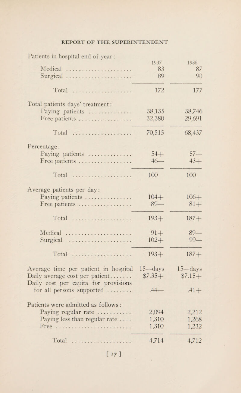 Patients in hospital end of year: Medical . Surgical. 1937 83 89 1936 87 90 Total . 172 177 Total patients days’ treatment: Paying patients . Free patients. 38,135 32,380 38,746 29,691 Total . 70,515 68,437 Percentage: Paving patients . Free patients. 54+ 46— 57— 43+ Total . 100 100 Average patients per day: Paying patients. Free patients. 104+ 89— 106+ 81 + Total . 193+ 187+ Medical . Surgical . 91 + 102+ 89— 99— Total . 193+ 187+ Average time per patient in hospital 15—days 15—days Daily average cost per patient. $7.35+ $7.15+ Daily cost per capita for provisions for all persons supported . .44— .41 + Patients were admitted as follows: Paying regular rate. 2,094 2,212 Paying less than regular rate .... 1,310 1,268 Free . 1,310 1,232