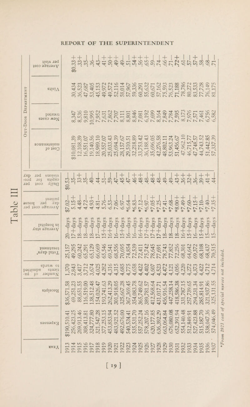 Table III }IS1A J3(I jsoo sSBjsAy + + | I |+ + 'r | I+H-+ 1 I 4 | + I | + I I | rOfOiO\OfO’-|OONei'-|,t^Oe)OTi-vOrHC^'HNKCOOCrH fOCOCOcOTr^w^,t^'^>Olr'\OiON\ONN'OiOlOiO\CN o 90- H ?. w a H OS < A. « Q OS o o Q H p o sjisia p3}B3J) S3SB3 A\3£J 33ueu3;uieu) jo IS03 XBp J3d SUOISXA -oacl joj B^iduo asd jsod xftBQ }U3I}Bd asnoq J3d XBp asd }soo aSBJ3Ay jBjidsoq ut Xbjs aSEJ3Ay ;uauiiB3a; ,sXBp jbjox SpjBAV 0} p31JIUipE SJU3T1 -Ed jo asquint S}d)333^ S3SU3dxg Tt- CO r^ 10 CO CM CM SO M tv VO t-H CM ,-H CM CO CO OO vo CM co CO O to co CM 00 0 to tv. tv y—i t-h VO CO Os CO tv vo Os CM OO 00 tv CO CM tv LO MD 4 t—1 ON to t-H O Os CO CM vq VO »—1 to 10 T—< Un. CM to q 0* vd tb CO to Os cb cm’ cb tb Os O to o' rb to' vo T-H 00 0' CO rb vd r—r CO CO m- to V}- vf M to to to to VO to VO to tv tv tv co CO tv r%. OC tv vo 0 to CM CM tv r—H T—< VQ T—| CM CV Tf ov M to co vo r—1 rH VO CM Tj- co Os to co VO 0 t-H O vf co Ov Ov vo vf CO Cv tv tV VO to CO co to co Os On q CO tv r—* q 00 0 y—__ VO y—1 OO q to 1 1 Cv to h q to co' 00' on O* tb tb tb tb 00 00' 00' tb vo~ tb co' tb tb tb co tb tb tb vo' vo' Os Cv tv VO O tv CO O. tv ,-H Os CM CO to CO T“H ■cf tv O CM to Ov CO co 0 to q Cf q SO to co h- 0 to y < CM sq 1 J to to 00 co t—1 CO ,_; 0 Ov tb cb 4 I'd. 0 00 cb 00 vd vd cm' cb vd Ov! id '06 cb oi K CO 0 to Vt CO to CO Ov to T—( y—1 to CO Ov tv 0 vo to VO t—1 M M- CO cq to » < Ov to q vq rH to CM q y—i q CM 00 Os tT o\ Cq tq q co 0' cm' vo' Ov CO' o' to' to' 00' OV cm' co' vo' to' CM' 00' cb t—H oC vo' td O r—H r< t-H t-H CM <M CM CM CM CO co co CO M to LO M” to to oe- I I + I III I I+I++I+I I I + + + I + + fOiOroioo,T^O\N>ENvOOOOOOCCOO\a>fOVON^10\’HTt U'j CO fO IO IT; Tf Tt Tf Tf T}- Tf Tf Tf Tf -f rrj fr Tt \f O Wt 1 + i 1 •4 1 1 I 1 1 1 1 4- I I I + + 1 + 1 1 4- CM to CO CM co VO co vd to 4 co Cv) to 10 to r-H 00 O ON O to 0 O to O y—1 q q Os cq q to 0 Ov vo CO l-H ON 0 CM Tf VO O Tt vo t—H t-H Tt CO t< to m- M M1 M to vd tb vd vd vd r< vd tb rb rb tb cb tb rb tb tb r< rb m- * * * * * * * * * * * * * C0 CO c/i to co co CO CO CO CO CO CO CO CO CO CO C0 to CO CO co to CO co CO Jo Jo Jo Jo Jo to Jo Jo Jo Jo Jo Jo Jo Jo Jo Jo Jo Jo Jo Jo Jo to >> a a rt aJ a3 a3 a! a cc! 03 o3 a3 d a3 a3 03 aJ ct3 03 a Oj n3 cc3 a V 'O V *0 *o 03 V O -o O T3 ’O 'O ”V q q q T3 d q TO 1 + 1 T I + + 1 T 1 + + + + T I + + I + T T 0 00 CO CO to to vo VO to vo VO vo to to tM 00 00 00 VO to vd to to to CM t-H y—i T—H T~l t-H r—H t-H r—H r—H r-H T-1 T-1 r_l r-H t-H t-H r-H r-H r-H 1—1 1 to CM Os Ov vo t-H vo to H- ON CM to r—H co CvJ vo r-H CM CM 00 to to to Ov M ov CM VO 'cl- 'Cl¬ to Ov to co t-H Tf H- Ov Ti¬ to to 0 Tt to 0 CO T-H y—1 °T CM CM_ t-H q lO io q VO q to H q q q to 00 CT co q CO r-H Tt to to Ov' O' to' to' vo' to Os 00' O' 4 cm' cm' to' 00' rb cb rb cm' 00' 4 Ov' 00' OO' 0' CM VO VO VO vo VO SO VO to to tM to. to to to to to to VO VO VO vo VC to O co Co CM Tf- to CM so to to to CO CM CM t^ CO CM t-H VO O CM CO CM CM Tt W M- y—( r i CM CO T-1 r-H co to to CM O 0 CM to cm to Ov] to to CM t-H T—H q CO ■q q q CM CO q q q q Tf Tt VD q Tt r-H q^ <M q q Tt to q y—1 cm' co' co' co' M M- M-' 'cl- m- 4 4 4 4 4 4 4 Tt 4 Tl- Tt 4 4 Tl- OO CO to 0 co to co Ov to co to 00 CM to Tf Ti¬ Tt OO to tO Tf vo tO to CM to 0 M- q sq CM O CM M- q VO to vo to to t-H q y—1 vo q Os 00 to y < q r-H Ov CM vd t-H cb cb tb o! cb ON r-H cb rb vd cb vd tb ON t_H 4 rb T-H to to T—H t-H Cvi M r-H T-1 VO VO CO Tt 00 vo r-H r-H to 00 OO co CO t-H co co q °i VO q to q q H- ON q q 0 q q to 0 °\ CM to q to q q ON q vo' Os 00' vo' co' M- cb Cvf T—T to' to' 4 to? On' cm' vd tb 00' t-H rb 4 to' t-H to? co SO CO T—H co to Ov VO 0 CM vo to so co T-H co to T}- t—H CO to Ov CO CM CM 09- 1—1 1-1■ T“H r—H CM CO co CO co CO CO Ti¬ Tf Tl- Tl Tt co CM CM CM CO co v < to vo O 00 to M Cvi O r-H 0 Tf vo to Ov Tt OO Tt CO r-H OO O VO ON q CM Tf 00 co CM t-H q to q q q CM t-H 00 CM O ON 4 ON cq to co Tt <d cb cb cb rb rb CO cb q vd 4 I cvi rb rb cvi 4 O r—! d Ov cb tb tb vd y < CM r—H r—< ro M to to CM to C^J CO to 0 to Ov VO 00 ON Tt Tt- <M co Tt H to Tt Ov q to q O) q ON vo to to CM CM T-H q o_ 0 CO T—l CO Tt r-H O q. o' vd OV 00' M-' rb co' cb cm' 0' to' tb 00' 0' vo' co' vo' cm' 4 cm' rb to' OO' Tl- Ov to VO 0 CM CM to to CO Ov Ti¬ CO to to CM co vo to to to t-H CV) r-H co tO CM CM co co co co H rf XT to to to to VO VO vo VO vo to to to LO to to m- HV3A co EO vo CO cv 0 t-H CM CO Tl- to vo to 00 Os O r-H CV) co to vo r^ t-H T-1 r-H r-H t-H t-H t-H CV) CV) CV) CV) CM CM CV) CV) CV) CM CO co co co CO to co CO Ov On On o\ On On On ON ON Os Ov ON Ov Ov ON ON Ov OV ON ON Ov ON ON On Cv t-H t-H t-H T-H t-H t-H T-H T-< T-H T—H T-H T—H T-H T-H t-H t-H r-H t-H rH t-H T—H rH t-H T-H 1H * From 1923 cost of special nurses not included.