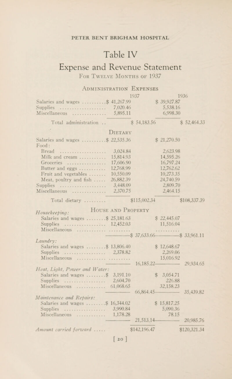 Table IV Expense and Revenue Statement For Twelve Months of 1937 Administration Expenses 1937 1936 Salaries and wages.$ 41,267.99 $ 39,927.87 Supplies . 7,020.46 5,538.16 Miscellaneous . 5,895.11 6,998.30 Total administration .. $ 54,183.56 $ 52,464.33 Dietary Salaries and wages.$ 22,535.36 $ 21,270.50 Food: Bread . 3,024.84 2,623.98 Milk and cream. 15,814.93 14,595.26 Groceries . 17,606.90 16,797.24 Butter and eggs. 12,768.99 12,762.62 Fruit and vegetables. 10,550.09 10,273.35 Meat, poultry and fish. 26,882.39 24.740.59 Supplies . 3,448.09 2,809.70 Miscellaneous . 2,370.75 2,464.15 Total dietary . $115,002.34 $108,337.39 Housekeeping: HoUSE AND Pr0PERTV Salaries and wages.$ 25,181.63 $ 22,445.07 Supplies . 12,452.03 11,516.04 Miscellaneous . . -$ 37,633.66-$ 33,961.11 Laundry: Salaries and wages.$ 13,806.40 $ 12,648.67 Supplies . 2,378.82 2,269.06 Miscellaneous . 15,016.92 - 16,185.22- 29,934.65 Heat, Light, Power ami Water: Salaries and wages.$ 3,191.10 $ 3,054.71 Supplies . 2,604.70 226.88 Miscellaneous . 61,068.65 32,158.23 - 66,864.45- 35,439.82 Maintenance and Repairs: Salaries and wages.$ 16,344.02 $ 15,817.25 Supplies . 3,990.84 5,090.36 Miscellaneous . 1,178.28 78.15 - 21,513.14- 20,985.76 Amount carried forward ..... $142,196.47 $120,321.34 [20]