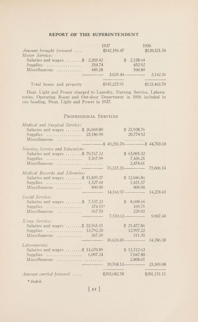 1936 $120,321.34 Amount brought forward .... Motor Service: Salaries and wages.$ Supplies . Miscellaneous . 1937 $142,196.47 2,269.42 $ 2,128.64 310.74 452.92 449.28 560.80 - 3,029.44- 3,142.36 Total house and property $145,225.91 $123,463.70 Heat, Light and Power charged to Laundry, Nursing Service, Labora¬ tories, Operating Room and Out-door Department in 1936 included in one heading, Heat, Light and Power in 1937. Professional Services Medical and Surgical Service: Salaries and wages.$ 26,069.80 $ 23,928.76 Supplies . 23,186.90 20,774.92 Miscellaneous . . --$ 49,256.70-$ 44,703.68 Nursing Service and Education: Salaries and wages.$ 70,767.32 $ 65,095.32 Supplies . 5,567.99 7,436.21 Miscellaneous . 2,474.61 •- 76,335.31- 75,006.14 Medical Records and Libraries: Salaries and wages .$ 11,839.37 $ 12,046.86 Supplies . 1,527.60 1,431.57 Miscellaneous . 800.00 800.00 ■- 14,166.97- 14,278.43 Social Sendee: Salaries and wages.$ 7,537.23 $ 8,608.66 Supplies . 374.11* 169.71 Miscellaneous . 367.50 229.03 -- 7,530.62- 9,007.40 X-ray Sendee: Salaries and wages .$ 22,565.35 $ 21,477.86 Supplies . 13,792.20 12,997.22 Miscellaneous . 267.30 311.30 - 36,624.85- 34,786.38 Laboratories: Salaries and wages .$ 13,670.89 $ 13,512.63 Supplies . 6,097.24 7,047.80 Miscellaneous . 2,808.65 - 19,768.13- 23,369.08 Amount carried forward. $203,682.58 $201,151.11 * Deficit.