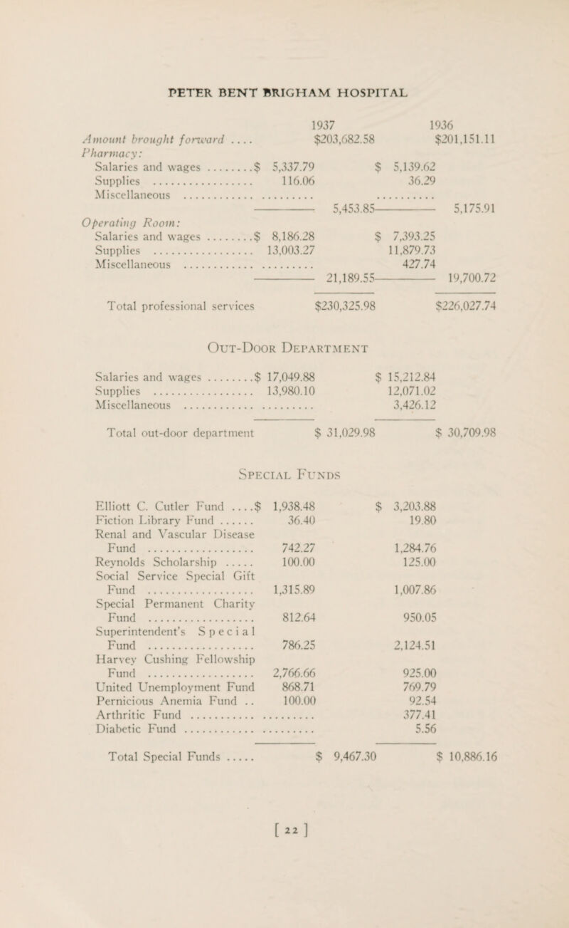 Amount brought fonvard .... Pharmacy: Salaries and wages.$ Supplies . M iscellaneous . Operating Room: Salaries and wages.$ Supplies . Miscellaneous . Total professional services 1937 1936 $203,682.58 $201,151.11 5,337.79 $ 5,139.62 116.06 36.29 5,453.85- 5.175.91 8,186.28 $ 7,393.25 13,003.27 11,879.73 . 427.74 - 21,189.55- 19,700.72 $230,325.98 $226,027.74 Out-Door Department Salaries and wages.$ 17,049.88 $ 15,212.84 Supplies . 13,980.10 12,071.02 Miscellaneous . 3,426.12 Total out-door department $ 31,029.98 $ 30,709.98 Special Funds Elliott C. Cutler Fund ....$ 1,938.48 Fiction Library Fund. 36.40 Renal and Vascular Disease Fund . 742.27 Reynolds Scholarship . 100.00 Social Service Special Gift Fund . 1,315.89 Special Permanent Charity Fund . 812.64 Superintendent’s Special Fund . 786.25 Harvev Cushing Fellowship Fund . 2,766.66 United Unemployment Fund 868.71 Pernicious Anemia Fund .. 100.00 Arthritic Fund . Diabetic Fund . $ 3,203.88 19.80 1,284.76 125.00 1,007.86 950.05 2,124.51 925.00 769.79 92.54 377.41 5.56 Total Special Funds $ 9,467.30 $ 10,886.16