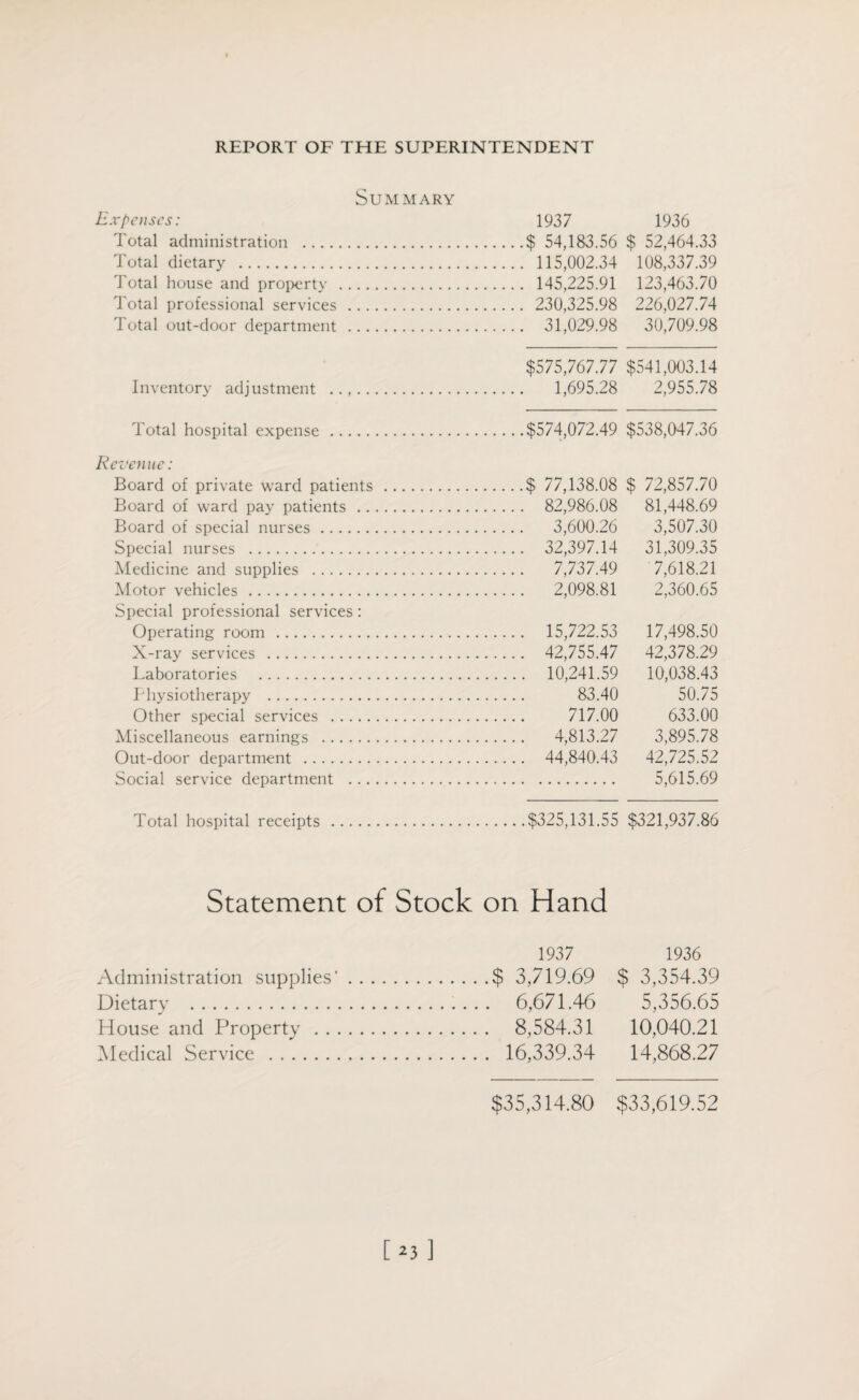 Summary Expenses: Total administration . Total dietary . Total house and property . Total professional services . Total out-door department . Inventory adjustment . Total hospital expense. Revenue: Board of private ward patients Board of ward pay patients .. Board of special nurses. Special nurses . Medicine and supplies . Motor vehicles . Special professional services : Operating room . X-ray services . Laboratories . Physiotherapy . Other special services . Miscellaneous earnings . Out-door department . Social service department ... Total hospital receipts. 1937 1936 .$ 54,183.56 $ 52,464.33 . 115,002.34 108,337.39 . 145,225.91 123,463.70 . 230,325.98 226,027.74 . 31,029.98 30,709.98 $575,767.77 $541,003.14 . 1,695.28 2,955.78 .$574,072.49 $538,047.36 .$ 77,138.08 $ 72,857.70 . 82,986.08 81,448.69 . 3,600.26 3,507.30 . 32,397.14 31,309.35 . 7,737.49 7,618.21 . 2,098.81 2,360.65 . 15,722.53 17,498.50 . 42,755.47 42,378.29 .. 10,241.59 10,038.43 83.40 50.75 717.00 633.00 . 4,813.27 3,895.78 ,. 44,840.43 42,725.52 5,615.69 $325,131.55 $321,937.86 Statement of Stock on Hand 1937 Administration supplies'.$ 3,719.69 Dietary . 6,671.46 House and Property . 8,584.31 Medical Service . 16,339.34 1936 $ 3,354.39 5,356.65 10,040.21 14,868.27 [ 2 3 ] $35,314.80 $33,619.52
