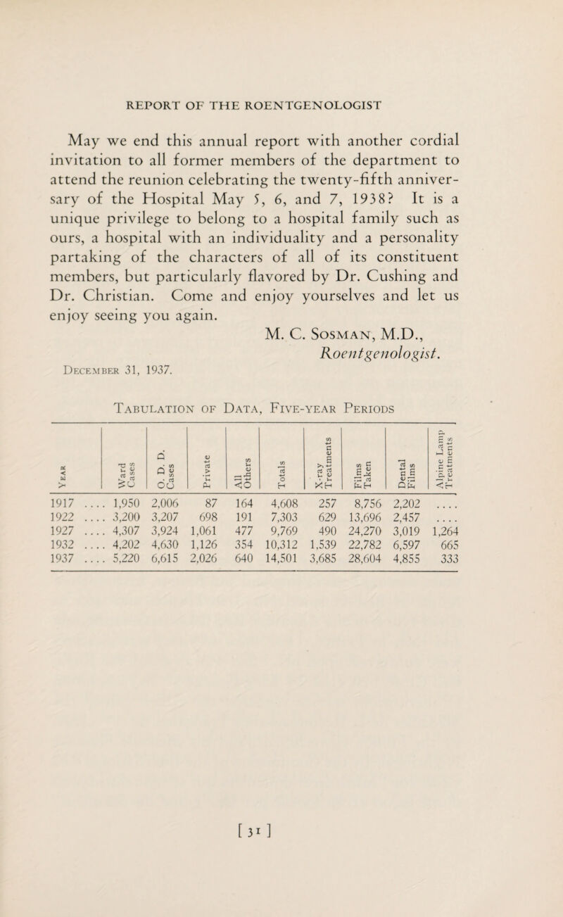 May we end this annual report with another cordial invitation to all former members of the department to attend the reunion celebrating the twenty-fifth anniver¬ sary of the Hospital May 5, 6, and 7, 193 8? It is a unique privilege to belong to a hospital family such as ours, a hospital with an individuality and a personality partaking of the characters of all of its constituent members, but particularly flavored by Dr. Cushing and Dr. Christian. Come and enjoy yourselves and let us enjoy seeing you again. M. C. Sosman, M.D., Roentgenologist. December 31, 1937. Tabulation of Data, Five-year Periods Y EAR Ward Cases O. D. D. Cases Private All Others Totals X-ray Treatments Films Taken Dental Films Alpine Lamp Treatments 1917 ... . 1,950 2,006 87 164 4,608 257 8,756 2,202 1922 ... . 3,200 3,207 698 191 7,303 629 13,696 2,457 . . . . 1927 ... . 4,307 3,924 1,061 477 9,769 490 24,270 3,019 1,264 1932 ... . 4,202 4,630 1,126 354 10,312 1,539 22,782 6,597 665 1937 ... . 5,220 6,615 2.026 640 14,501 3,685 28,604 4,855 333 [ 3 1 ]