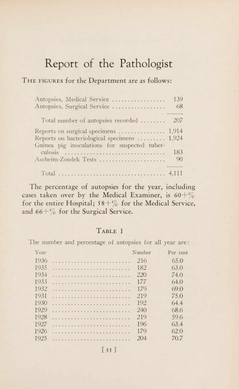 Report of the Pathologist The figures for the Department are as follows: Autopsies, Medical Service. 139 Autopsies, Surgical Service. 68 Total number of autopsies recorded. 207 Reports on surgical specimens. 1,914 Reports on bacteriological specimens. 1,924 Guinea pig inoculations for suspected tuber¬ culosis . 183 Ascheim-Zondek Tests. 90 Total . 4,111 The percentage of autopsies for the year, including cases taken over by the Medical Examiner, is 60 + % for the entire Hospital; 5 8 + % for the Medical Service, and 66 + % for the Surgical Service. Table 1 The number and percentage of autopsies for all year are: Year Number Per cent 1936 . 216 65.0 1935 . 182 63.0 1934 . 220 74.0 1933 . 177 64.0 1932 . 179 69.0 1931 . 219 75.0 1930 . 192 64.4 1929 . 240 68.6 1928 . 219 59.6 1927 . 196 63.4 1926 . 179 62.0 1925 . 204 70.7 [55]