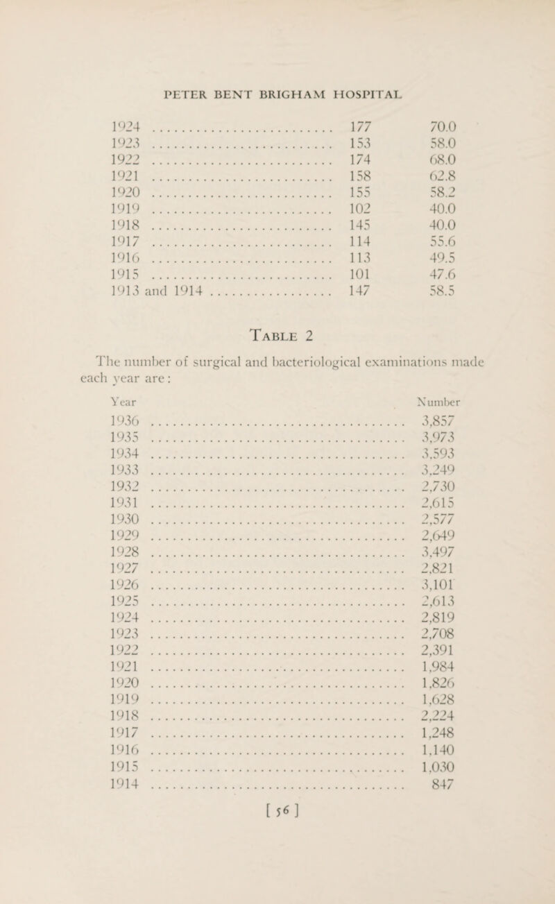 1924 . . 177 70.0 1923 . . 153 58.0 1922 . . 174 68.0 1921 . . 158 62.8 1920 . . 155 58.2 1919 . . 102 40.0 1918 . . 145 40.0 1917 . . 114 55.6 1916 . . 113 49.5 1915 . . 101 47.6 1913 and 1914. . 147 58.5 Table 2 The number of surgical and bacteriological examinations made each vear are: Year X umber 1936 1935 1934 1933 1932 1931 1930 1929 1928 1927 1926 1925 1924 1923 1922 1921 1920 1919 1918 1917 1916 1915 1914 3,857 3,973 3,593 3,249 2,730 2,615 2,577 2,649 3.497 2,821 3,101 2,613 2,819 2,708 2,391 1,984 1,826 1,628 ? 99J. 1,248 1,140 1.030 847 [ J«]