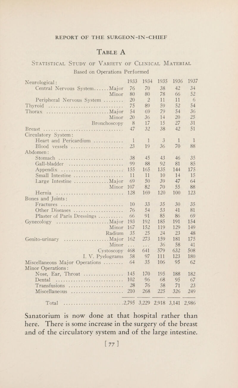 Table A Statistical Study of Variety of Clinical Material Based on Operations Performed Neurological: 1933 1934 1935 1936 1937 Central Nervous System.Major 76 70 38 42 34 Minor 80 80 78 66 52 Peripheral Nervous System . 20 2 11 11 6 Thyroid . 75 89 59 52 54 Thorax . .Major 54 69 79 54 36 Minor 20 36 14 20 25 Bronchoscopy 8 17 15 27 31 Breast . 47 32 38 42 51 Circulatory System : Heart and Pericardium . 1 1 3 1 1 Blood vessels . . 23 19 36 70 88 Abdomen: Stomach . 38 45 43 46 35 Gall-bladder ... 99 88 92 81 85 Appendix . 155 165 135 144 175 Small Intestine . 11 11 10 14 15 Large Intestine . .Major 69 50 39 47 64 Minor 107 82 70 55 88 Hernia . 128 169 120 100 123 Bones and Joints : Fractures . 10 33 35 30 35 Other Diseases . 76 54 53 41 81 Plaster of Paris Dressings. 66 91 85 86 69 Gvnecology . .Major 193 192 185 191 154 Minor 167 152 119 129 149 Radium 35 25 24 23 48 Genito-urinarv . .Major 162 273 159 181 175 Minor ... . . , 36 58 41 Cystoscopy 468 641 579 632 508 I. V. Pyelograms 58 97 111 123 180 Miscellaneous Major Operations . 64 35 106 95 62 Minor Operations : Nose, Ear, Throat . 145 170 195 188 182 Dental . 102 96 68 95 67 Transfusions ... 28 76 58 71 23 Miscellaneous . . 210 268 225 326 249 Total .2,795 3,229 2,918 3,141 2,986 Sanatorium is now done at that hospital rather than here. There is some increase in the surgery of the breast and of the circulatory system and of the large intestine. [77]