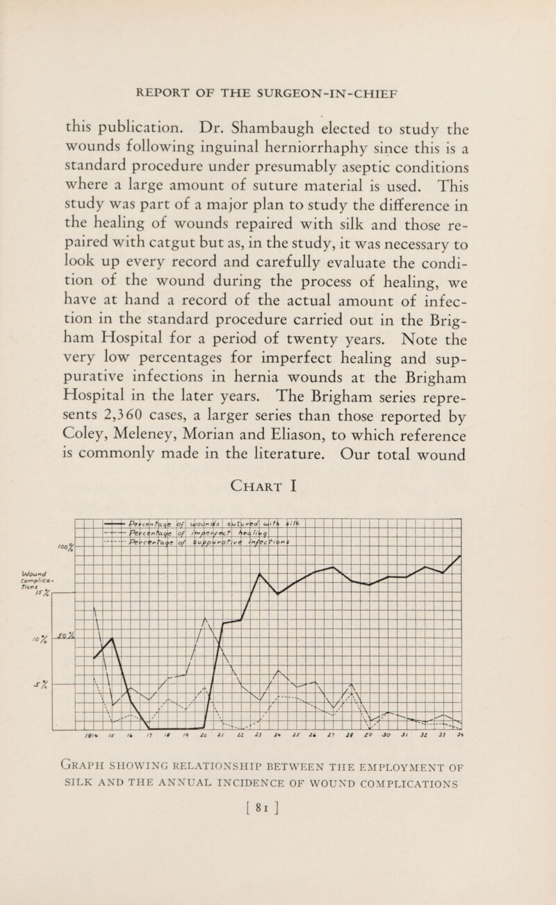 this publication. Dr. Shambaugh elected to study the wounds following inguinal herniorrhaphy since this is a standard procedure under presumably aseptic conditions where a large amount of suture material is used. This study was part of a major plan to study the difference in the healing of wounds repaired with silk and those re¬ paired with catgut but as, in the study, it was necessary to look up every record and carefully evaluate the condi¬ tion of the wound during the process of healing, we have at hand a record of the actual amount of infec¬ tion in the standard procedure carried out in the Brig¬ ham Hospital for a period of twenty years. Note the very low percentages for imperfect healing and sup¬ purative infections in hernia wounds at the Brigham Hospital in the later years. The Brigham series repre¬ sents 2,3 60 cases, a larger series than those reported by Coley, Meleney, Morian and Eliason, to which reference is commonly made in the literature. Our total wound Chart I Graph showing relationship between the employment of SILK AND THE ANNUAL INCIDENCE OF WOUND COMPLICATIONS [ ]