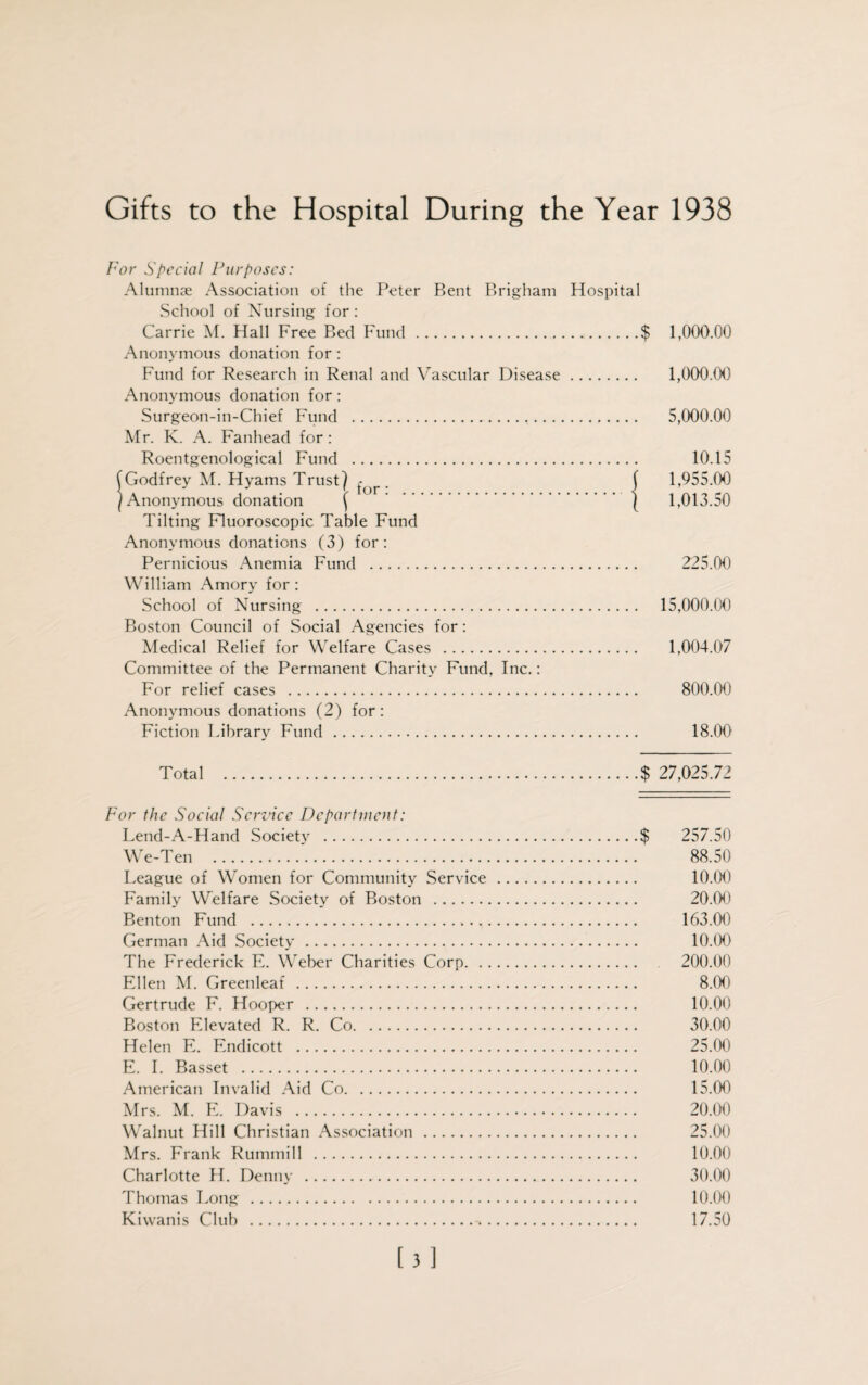 Gifts to the Hospital During the Year 1938 For Special Purposes: Alumnae Association of the Peter Bent Brigham Hospital School of Nursing for: Carrie M. Hall Free Bed Fund.$ 1,000.00 Anonymous donation for: Fund for Research in Renal and Vascular Disease. 1,000.00 Anonymous donation for : Surgeon-in-Chief Fund . 5,000.00 Mr. K. A. Fanhead for: Roentgenological Fund . 10.15 Godfrey M. Hyams Trust) fnr. j 1,955.00 Anonymous donation \ . ) 1,013.50 Tilting Fluoroscopic Table Fund Anonymous donations (3) for: Pernicious Anemia Fund . 225.00 William Amory for: School of Nursing . 15,000.00 Boston Council of Social Agencies for: Medical Relief for Welfare Cases . 1,004.07 Committee of the Permanent Charity Fund, Inc.: For relief cases . 800.00 Anonymous donations (2) for: Fiction Library Fund . 18.00 Total .$ 27,025.72 For the Social Service Department: Lend-A-Hand Society .$ 257.50 We-Ten . 88.50 League of Women for Community Service. 10.00 Family Welfare Society of Boston . 20.00 Benton Fund . 163.00 German Aid Society. 10.00 The Frederick E. Weber Charities Corp. 200.00 Ellen M. Greenleaf . 8.00 Gertrude F. Hooper . 10.00 Boston Elevated R. R. Co. 30.00 Helen E. Endicott . 25.00 E. I. Basset . 10.00 American Invalid Aid Co. 15.00 Mrs. M. E. Davis . 20.00 Walnut Hill Christian Association. 25.00 Mrs. Frank Rummill . 10.00 Charlotte H. Denny . 30.00 Thomas Long . 10.00 Kiwanis Club . 17.50