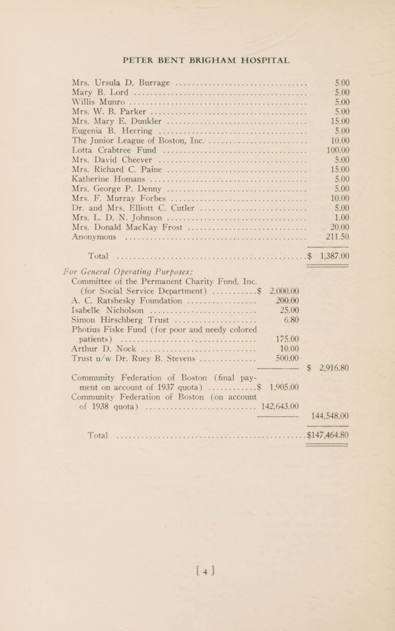 Mrs. Ursula D. Burrage . 5.00 Mary B. Lord . 5.00 Willis Munro. 5.00 Mrs. W. B. Parker. 5.00 Mrs. Mary E. Dunkler . 15.00 Eugenia B. Herring . 5.00 The Junior League of Boston, Inc. 10.00 Lotta Crabtree Fund . 100.00 Mrs. David Cheever . 5.00 Mrs. Richard C. Paine . 15.00 Katherine Homans . 5.00 Mrs. George P. Denny . 5.00 Mrs. F. Murray Forbes . 10.00 Dr. and Mrs. Klliott C. Cutler . 5.00 Mrs. L. D. N. Johnson . 1.00 Mrs. Donald MacKay Frost . 20.00 Anonymous . 211.50 Total $ 1,387.00 For General Operating Purposes: Committee of the Permanent Charity Fund, Inc. (for Social Service Department) .$ 2.(XK).00 A. C. Ratshesky Foundation . 200.00 Isabelle Nicholson . 25.00 Simon Hirschberg Trust . 6.80 Photius Fiske Fund (for poor and needy colored patients) . 175.00 Arthur D. Nock . 10.00 Trust u/w Dr. Ruey B. Stevens. 500.00 Community Federation of Boston (final pay¬ ment on account of 1937 quota) .$ 1,905.00 Community Federation of Boston (on account ■ f 1938 quota) . 142,643.00 $ 2,916.80 144,548.00 Total $147,464.80 [4]