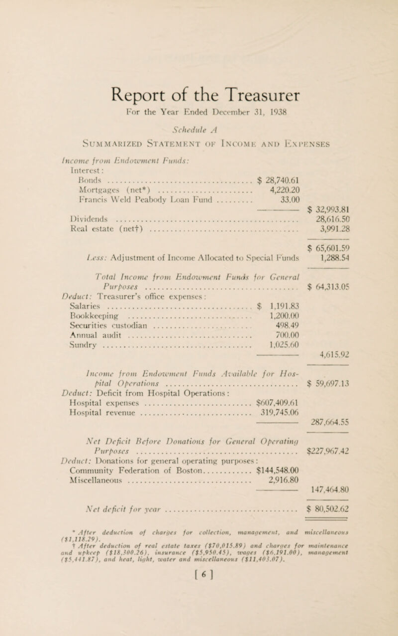 Report of the Treasurer For the Year Ended December 31, 1038 Schedule A Summarized Statement ok Income and Expenses Income from Endowment Funds: Interest: Ronds . $ 28,740.61 Mortgages (net*) . 4,220.20 Francis W eld Peabody Loan Fund. 33.00 - $ 32,993.81 Dividends . 28,616.50 Real estate (netf) . 3,991.28 $ 65,601.59 Less: Adjustment of Income Allocated to Special Funds 1,288.54 Total Income from Endowment Funds for General Purposes . $ 64,313.05 Deduct: Treasurer’s office expenses: Salaries . $ 1,191.83 Bookkeeping . 1,200.00 Securities custodian . 498.49 Annual audit . 700.00 Sundry . 1,025.60 - 4,615.92 Income from Endowment Funds Available for Hos¬ pital Operations . $ 59,697.13 Deduct: Deficit from Hospital Operations: Hospital expenses . $607,409.61 Hospital revenue . 319,745.06 - 287,664.55 Net Deficit Before Donations for General Operating Purposes . $227,967.42 Deduct: Donations for general operating purposes: Community Federation of Boston. $144,548.00 Miscellaneous . 2,916.80 - 147,464.80 Net deficit for year. $ 80,502.62 * After deduction of charges for collection, management, and miscellaneous ($1,118.29). t After deduction of real estate taxes ($70,015.89) and charges for maintenance and upkeep ($18,500.26). insurance ($5,950.45), wages ($6,191.00), management ($5,441.87), and heat, light, water and miscellaneous ($11,405.07). («]