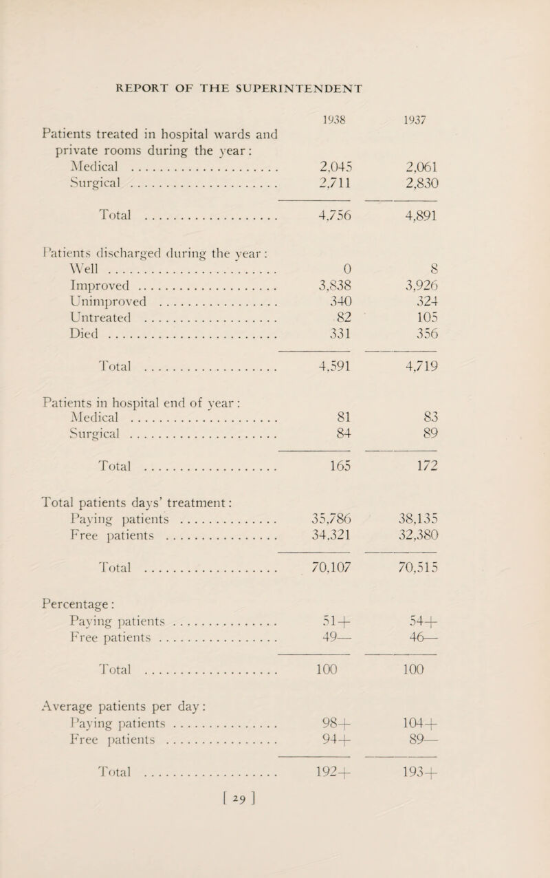 1938 1937 Patients treated in hospital wards and private rooms during the year: Medical . 2.045 2,061 Surgical . 2,711 2,830 Total . 4,756 4,891 Patients discharged during the year: Well . 0 8 Improved . 3,838 3,926 Unimproved . 340 324 Untreated . 82 105 Died . 331 356 Total . 4,591 4,719 Patients in hospital end of year : Medical . 81 83 Surgical . 84 89 Total . 165 172 Total patients days’ treatment: Paying patients . 35,786 38,135 Free patients . 34,321 32,380 Total . 70,107 70,515 Percentage: Paving patients. 51 + 54+ Free patients. 49— 46— Total . 100 100 Average patients per day: Paying patients. 98+ 104+ Free patients . 94+ 89— Total . 192+ 193+