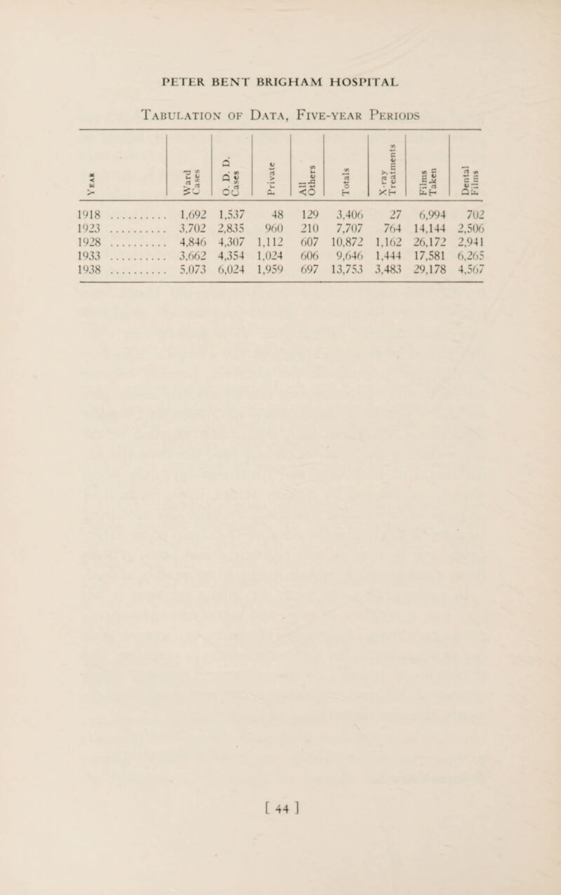 Tabulation of Data, Five-year Periods Year Ward Cases O. D. D. Cases Private All Others Totals X-ray Treatments Films Taken Dental Films 1918 . 1,692 1,537 48 129 3,406 27 6,994 702 1923 . 3702 2,835 960 210 7,707 764 14,144 2,506 1928 . 4,846 4,307 1,112 607 10,872 1,162 26,172 2,941 1933 . 3,662 4,354 1,024 606 9,646 1,444 17,581 6,265 1938 . 5,073 6,024 1,959 697 13,753 3,483 29,178 4,567 [44]