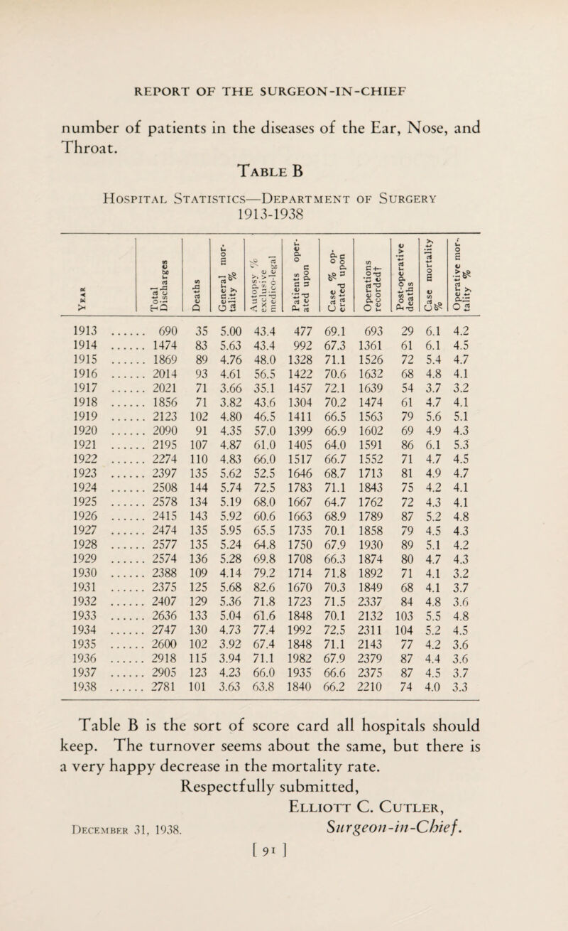 number of patients in the diseases of the Ear, Nose, and Throat. Table B Hospital Statistics—Department of Surgery 1913-1938 Y EAR Total Discharges Deaths General mor¬ tality % Autopsy % exclusi ve medico-legal Patients oper¬ ated upon Case % op¬ erated upon Operations recorded! Post-operative deaths Case mortality % Operative mor-. tality % 1913 .... .. 690 35 5.00 43.4 477 69.1 693 29 6.1 4.2 1914 .... .. 1474 83 5.63 43.4 992 67.3 1361 61 6.1 4.5 1915 .... .. 1869 89 4.76 48.0 1328 71.1 1526 72 5.4 4.7 1916 .... .. 2014 93 4.61 56.5 1422 70.6 1632 68 4.8 4.1 1917 .... .. 2021 71 3.66 35.1 1457 72.1 1639 54 3.7 3.2 1918 .... .. 1856 71 3.82 43.6 1304 70.2 1474 61 4.7 4.1 1919 .... .. 2123 102 4.80 46.5 1411 66.5 1563 79 5.6 5.1 1920 .... .. 2090 91 4.35 57.0 1399 66.9 1602 69 4.9 4.3 1921 .... .. 2195 107 4.87 61.0 1405 64.0 1591 86 6.1 5.3 1922 .... .. 2274 110 4.83 66.0 1517 66.7 1552 71 4.7 4.5 1923 .... .. 2397 135 5.62 52.5 1646 68.7 1713 81 4.9 4.7 1924 .... .. 2508 144 5.74 72.5 1783 71.1 1843 75 4.2 4.1 1925 .... .. 2578 134 5.19 68.0 1667 64.7 1762 72 4.3 4.1 1926 .... .. 2415 143 5.92 60.6 1663 68.9 1789 87 5.2 4.8 1927 .... .. 2474 135 5.95 65.5 1735 70.1 1858 79 4.5 4.3 1928 .... .. 2577 135 5.24 64.8 1750 67.9 1930 89 5.1 4.2 1929 .... .. 2574 136 5.28 69.8 1708 66.3 1874 80 4.7 4.3 1930 .... .. 2388 109 4.14 79.2 1714 71.8 1892 71 4.1 3.2 1931 .... .. 2375 125 5.68 82.6 1670 70.3 1849 68 4.1 3.7 1932 .... .. 2407 129 5.36 71.8 1723 71.5 2337 84 4.8 3.6 1933 .... .. 2636 133 5.04 61.6 1848 70.1 2132 103 5.5 4.8 1934 .... .. 2747 130 4.73 77.4 1992 72.5 2311 104 5.2 4.5 1935 .... .. 2600 102 3.92 67.4 1848 71.1 2143 77 4.2 3.6 1936 .... . 2918 115 3.94 71.1 1982 67.9 2379 87 4.4 3.6 1937 .... .. 2905 123 4.23 66.0 1935 66.6 2375 87 4.5 3.7 1938 .... . 2781 101 3.63 63.8 1840 66.2 2210 74 4.0 3.3 Table B is the sort of score card all hospitals should keep. The turnover seems about the same, but there is a very happy decrease in the mortality rate. Respectfully submitted, Elliott C. Cutler, Su rgeon-in-Chief. December 31, 1938.