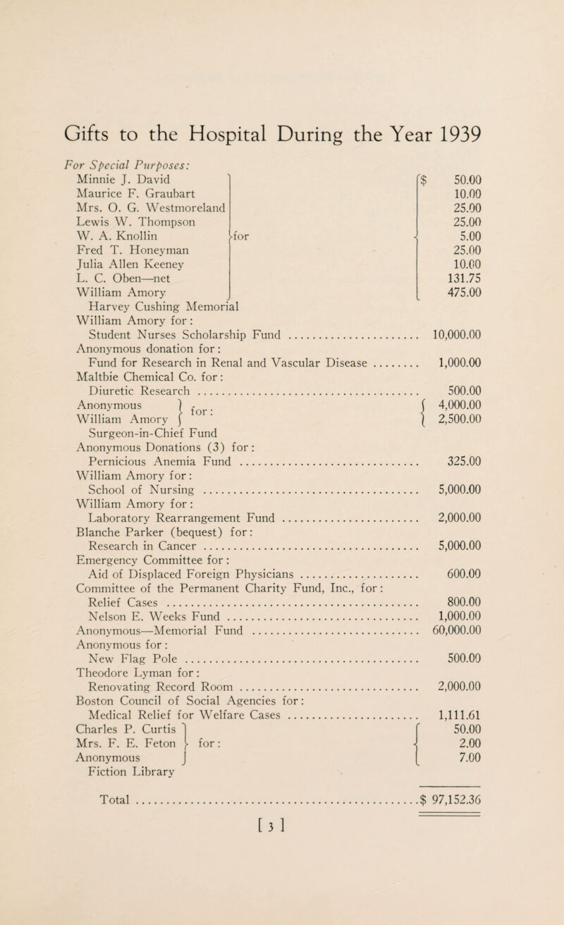 Gifts to the Hospital During the Year 1939 for for For Special Purposes: Minnie J. David Maurice F. Graubart Mrs. 0. G. Westmoreland Lewis W. Thompson W. A. Knollin Fred T. Honey man Julia Allen Keeney L. C. Oben—net William Amory Harvey Cushing Memorial William Amory for: Student Nurses Scholarship Fund . Anonymous donation for : Fund for Research in Renal and Vascular Disease Maltbie Chemical Co. for: Diuretic Research . Anonymous William Amory Surgeon-in-Chief Fund Anonymous Donations (3) for: Pernicious Anemia Fund . William Amory for: School of Nursing . William Amory for : Laboratory Rearrangement Fund . Blanche Parker (bequest) for: Research in Cancer . Emergency Committee for : Aid of Displaced Foreign Physicians. Committee of the Permanent Charity Fund, Inc., for: Relief Cases . Nelson E. Weeks Fund . Anonymous—Memorial Fund . Anonymous for : New Flag Pole . Theodore Lyman for : Renovating Record Room . Boston Council of Social Agencies for: Medical Relief for Welfare Cases . Charles P. Curtis 1 Mrs. F. E. Feton for: Anonymous Fiction Library '$ 50.00 10.00 25.00 25.00 5.00 25.00 10.00 131.75 475.00 10,000.00 1,000.00 500.00 4,000.00 2,500.00 325.00 5,000.00 2,000.00 5,000.00 600.00 800.00 1,000.00 60,000.00 500.00 2,000.00 1,111.61 50.00 2.00 7.00 Total $ 97,152.36 [3]