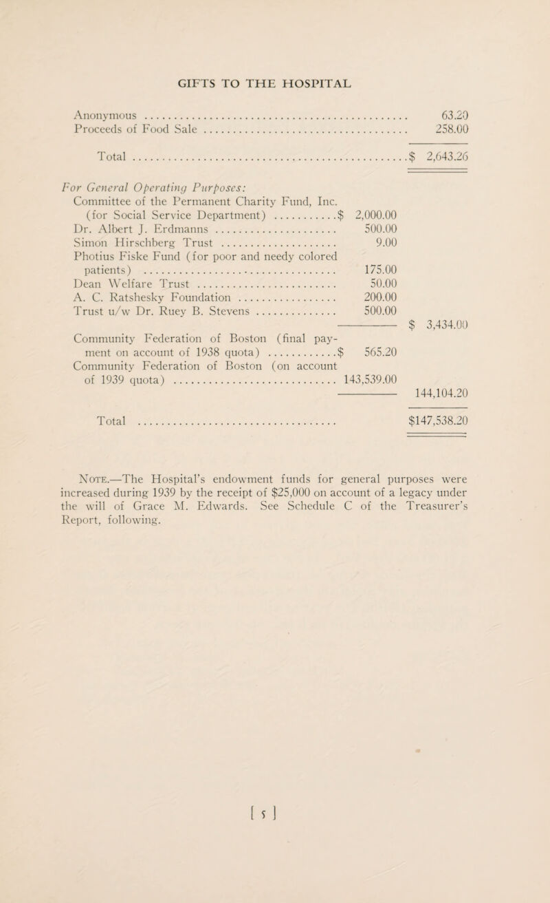 GIFTS TO THE HOSPITAL Anonymous . 63.20 Proceeds of Food Sale . 258.00 Total $ 2,643.26 For General Operating Purposes: Committee of the Permanent Charity Fund, Inc. (for Social Service Department) .$ 2,000.00 Dr. Albert J. Erdmanns . 500.00 Simon Hirschberg Trust . 9.00 Photius Fiske Fund (for poor and needy colored patients) . 175.00 Dean Welfare Trust . 50.00 A. C. Ratshesky Foundation . 200.00 Trust u/w Dr. Ruey B. Stevens. 500.00 Community Federation of Boston (final pay¬ ment on account of 1938 quota) .$ 565.20 Community Federation of Boston (on account of 1939 quota) . 143,539.00 $ 3,434.00 144,104.20 Total $147,538.20 Note.—The Hospital’s endowment funds for general purposes were increased during 1939 by the receipt of $25,000 on account of a legacy under the will of Grace M. Edwards. See Schedule C of the Treasurer’s Report, following.